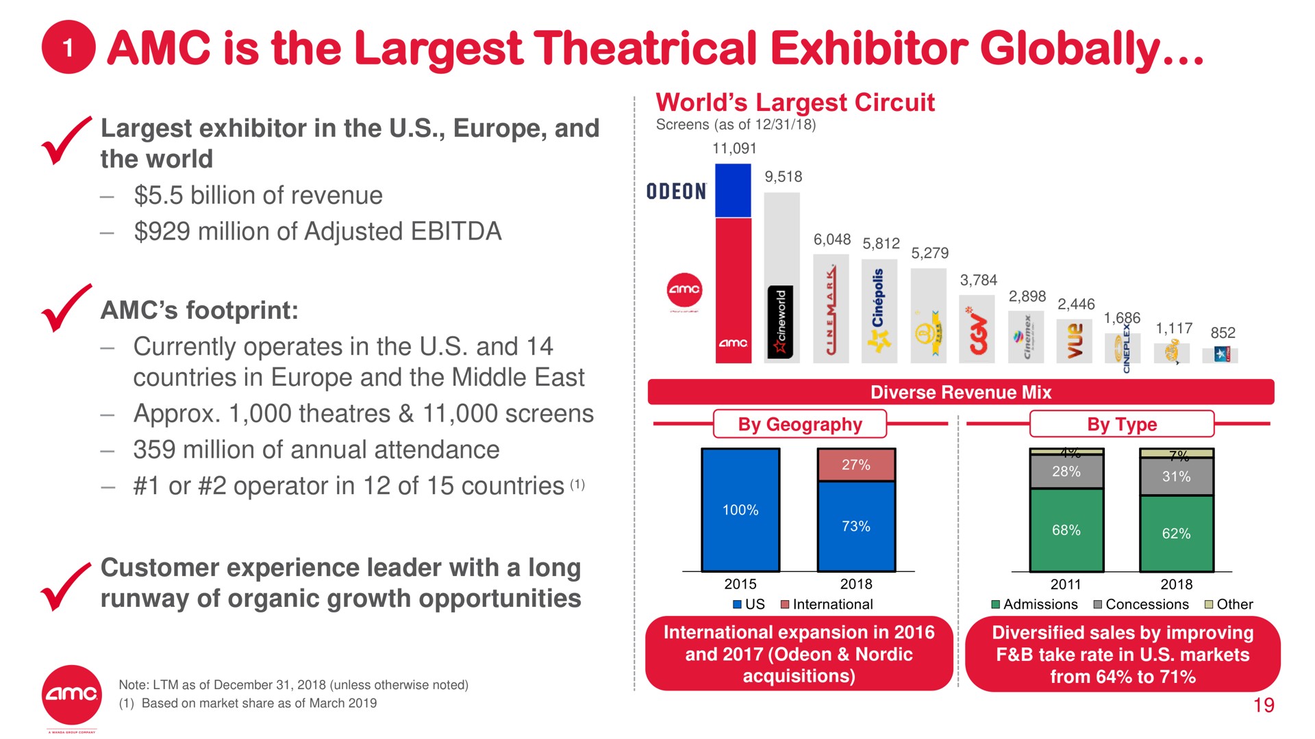 is the theatrical exhibitor globally odeon | AMC