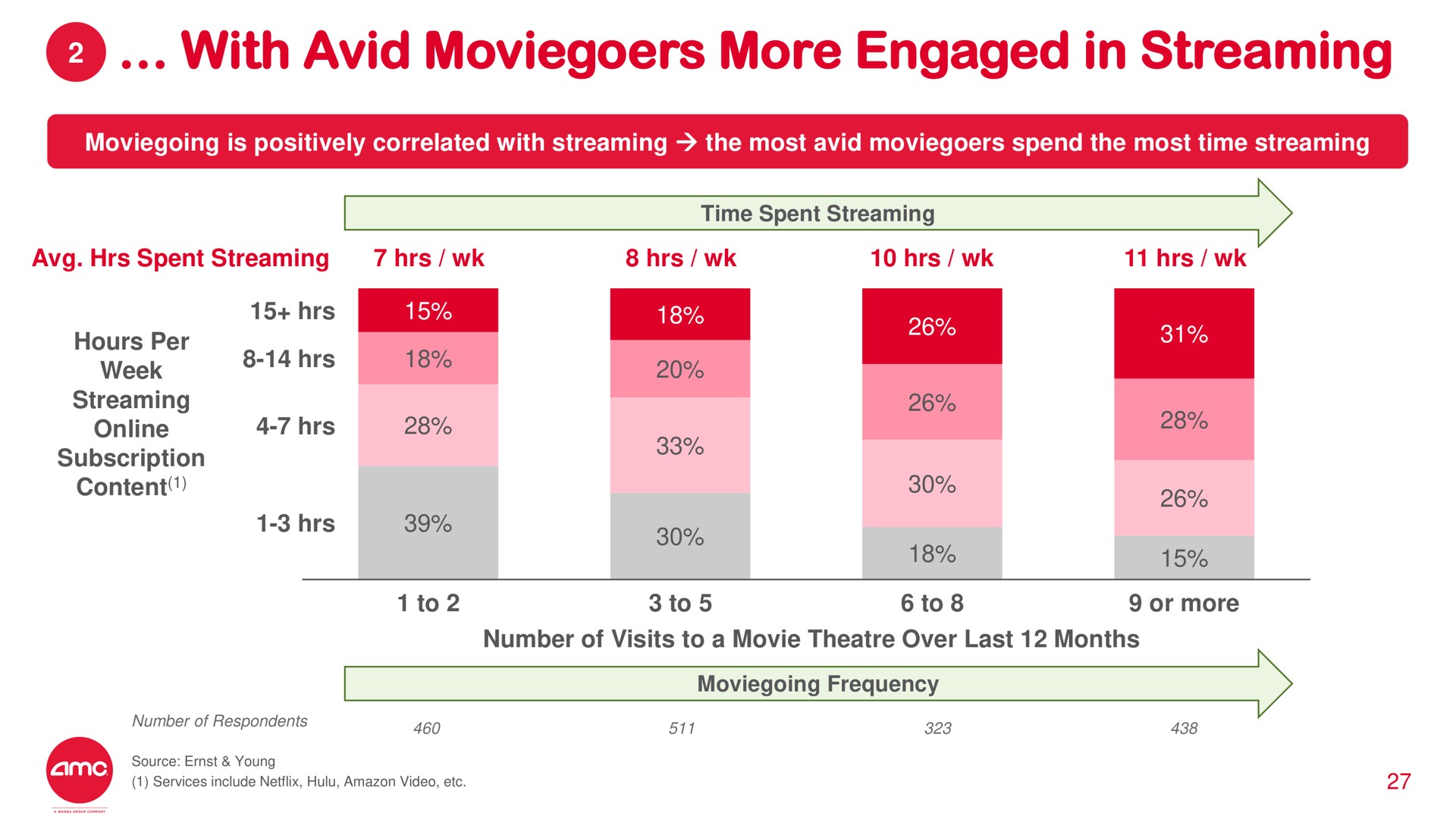 with avid more engaged in streaming | AMC