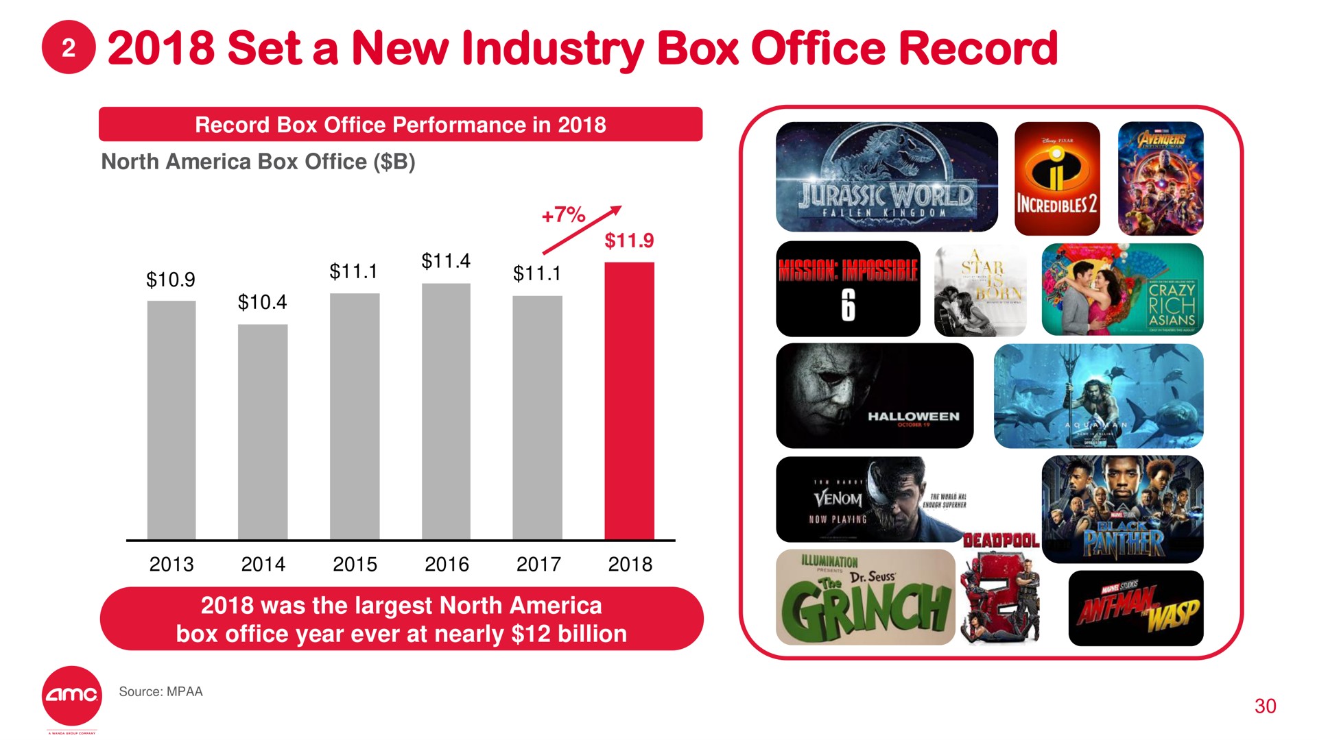 set a new industry box office record | AMC