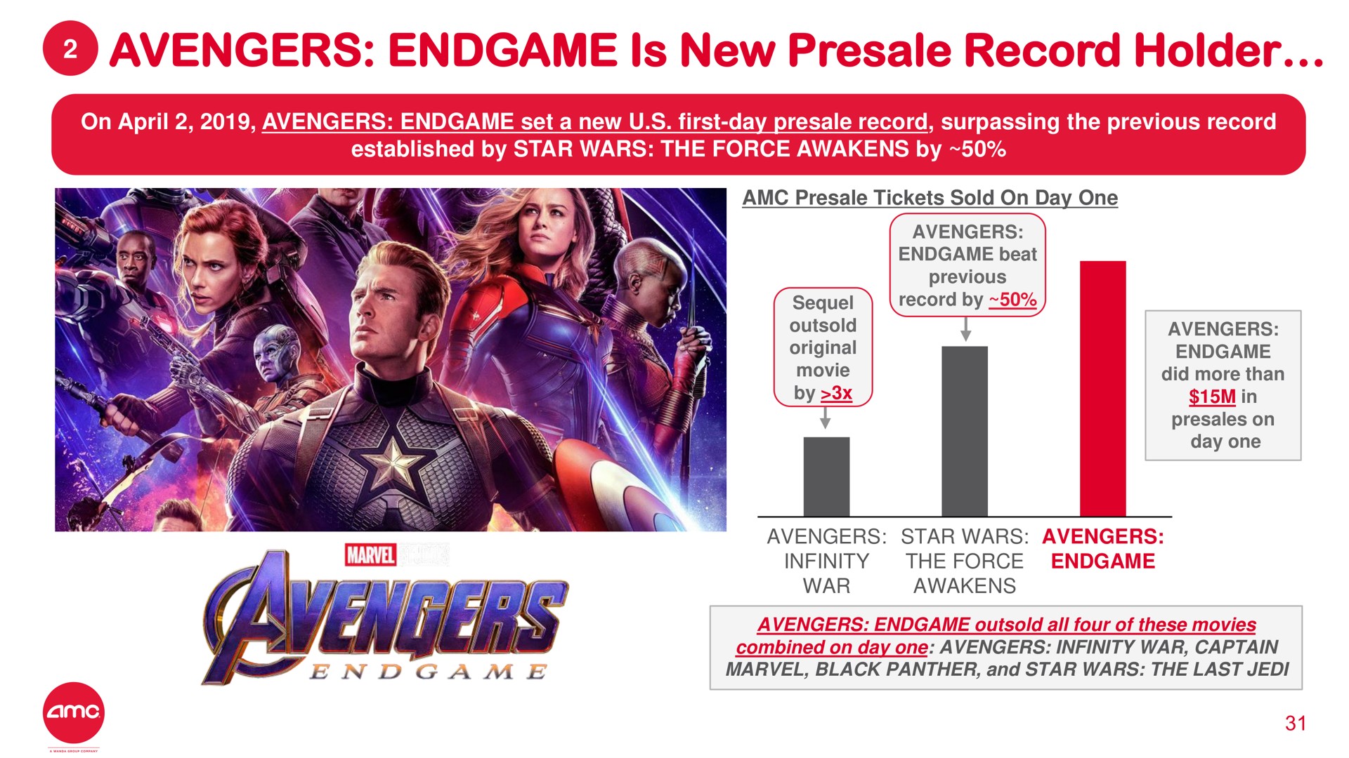 avengers is new record holder | AMC