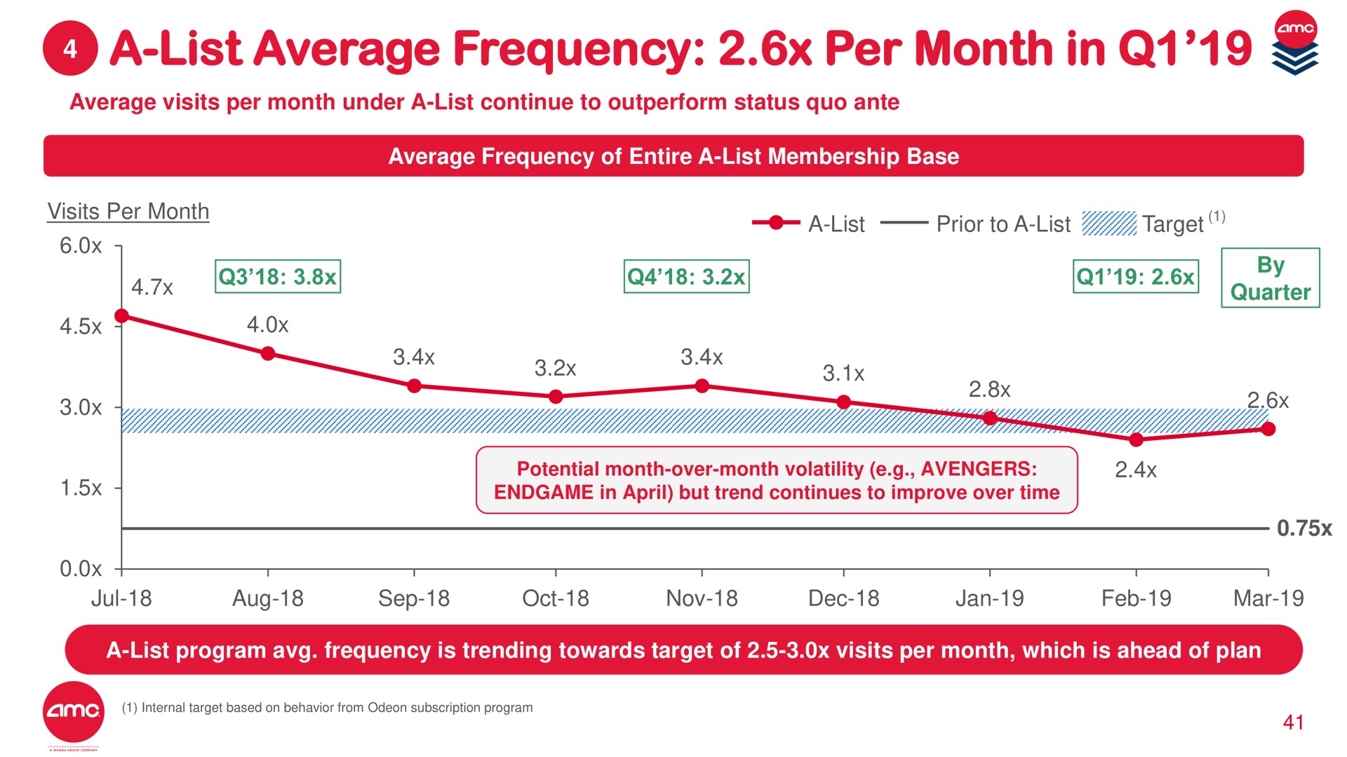 a list average frequency per month in | AMC