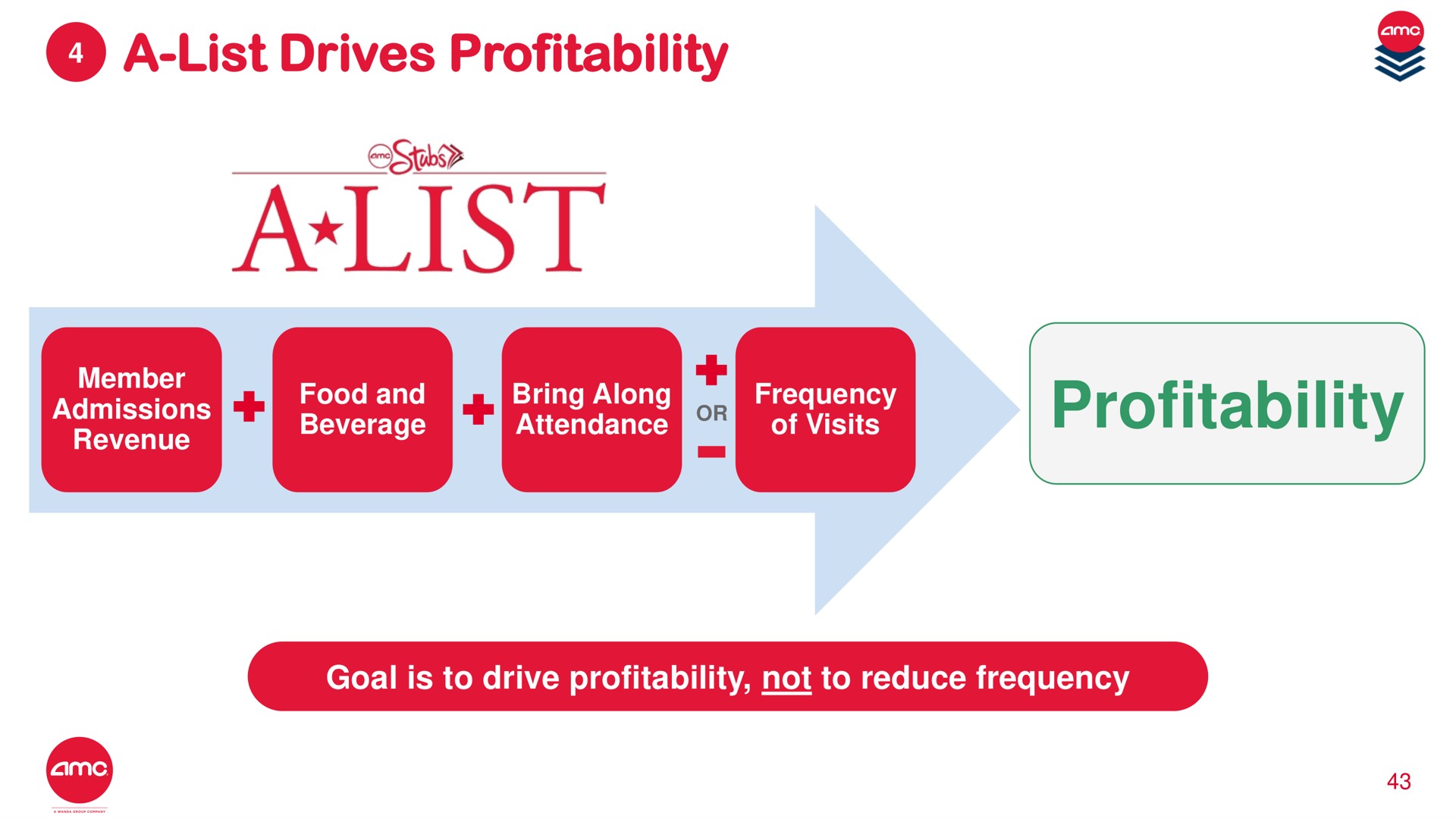 a list drives profitability profitability cabs a list | AMC