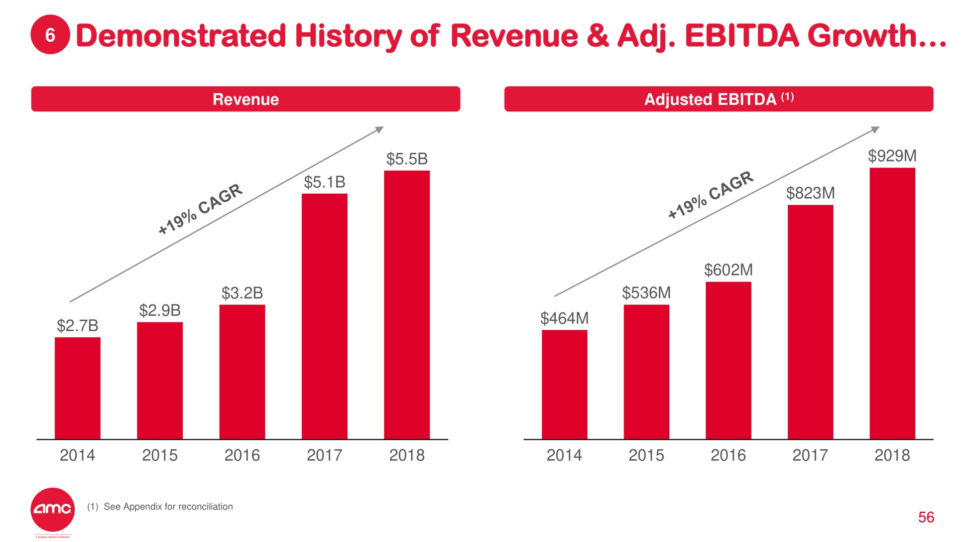 demonstrated history of revenue growth | AMC