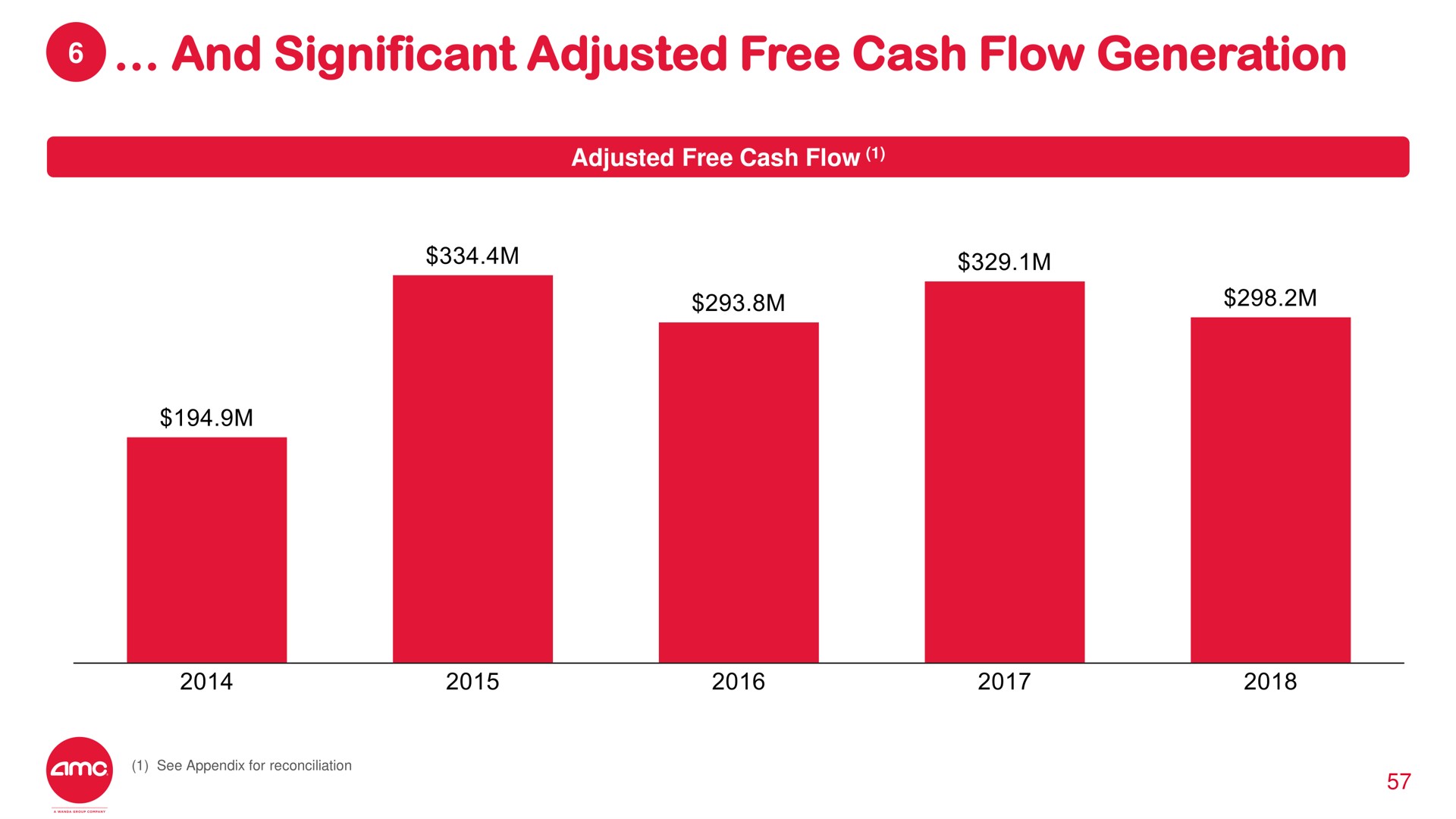 and significant adjusted free cash flow generation | AMC