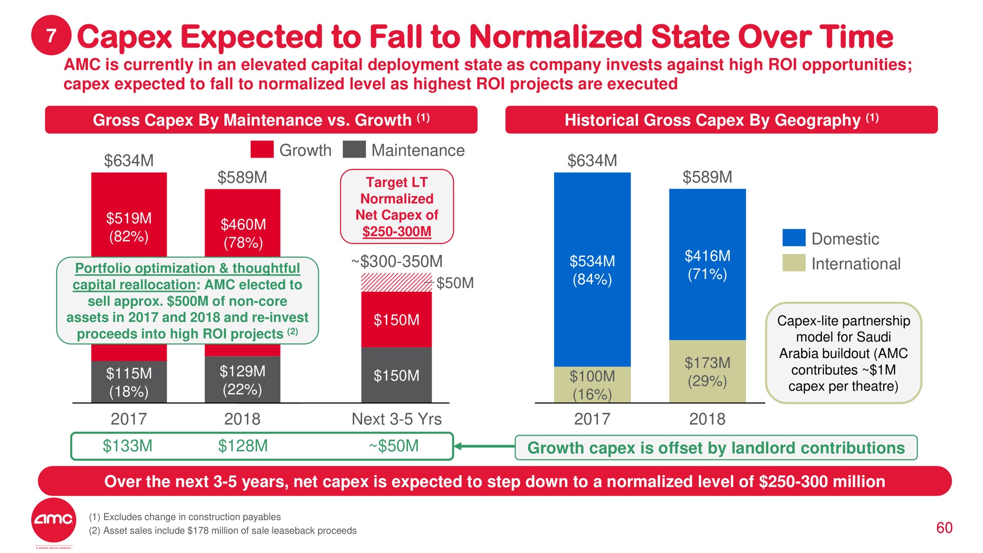 expected to fall to normalized state over time | AMC