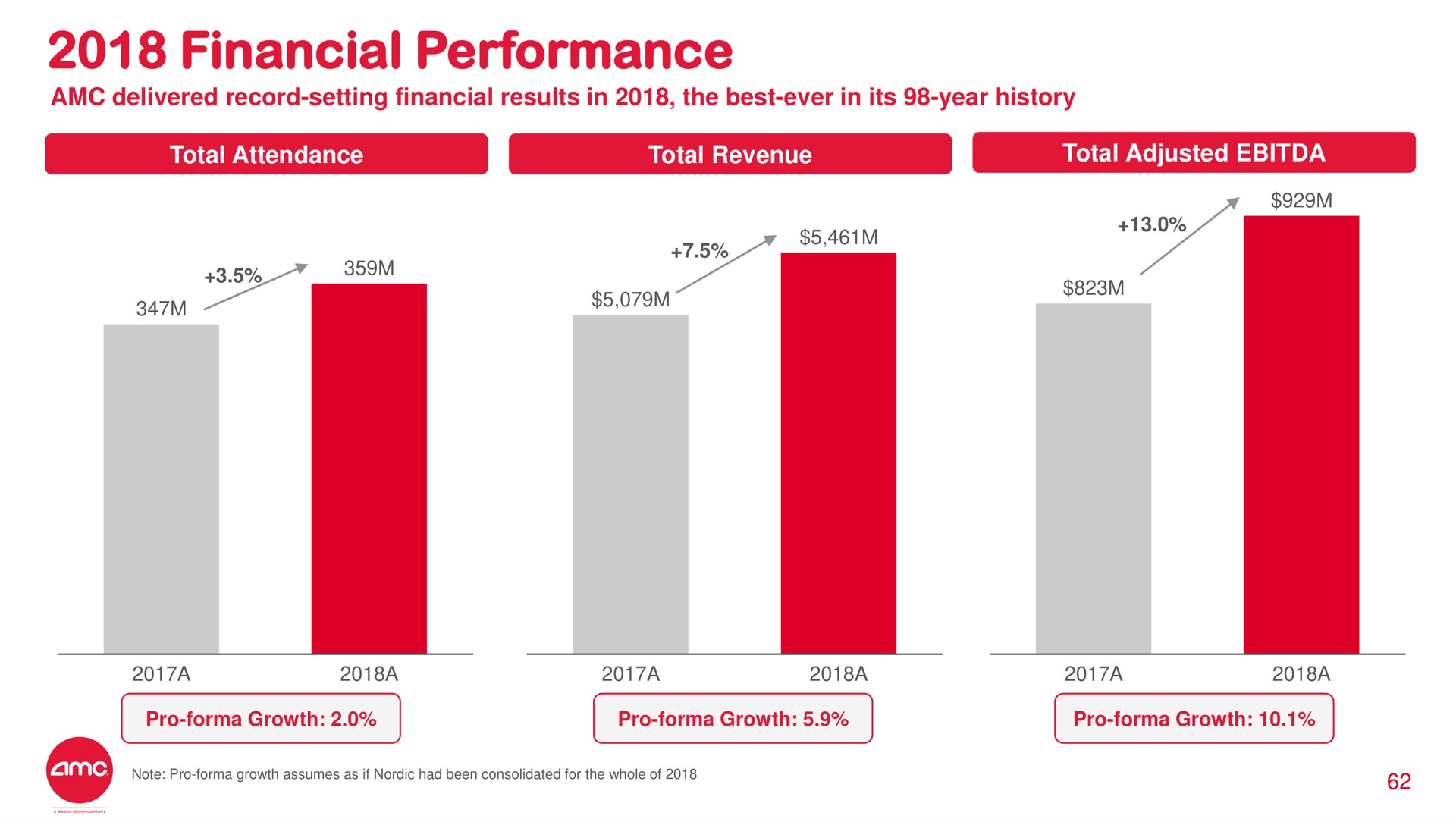 financial performance | AMC