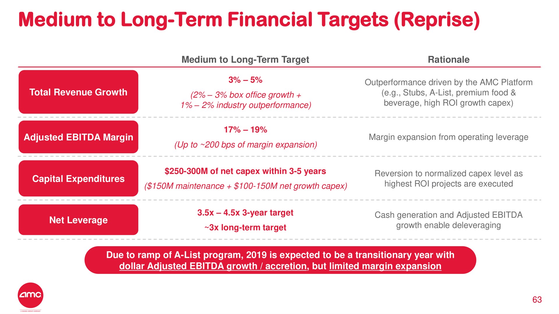 medium to long term financial targets reprise | AMC