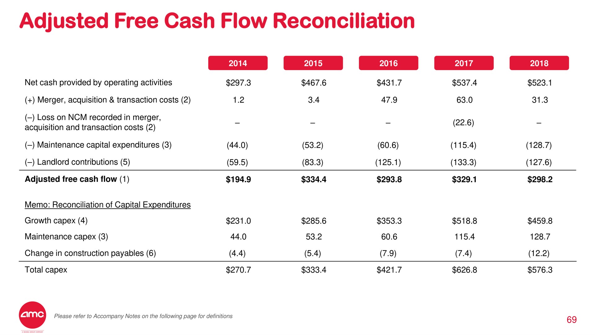 adjusted free cash flow reconciliation | AMC