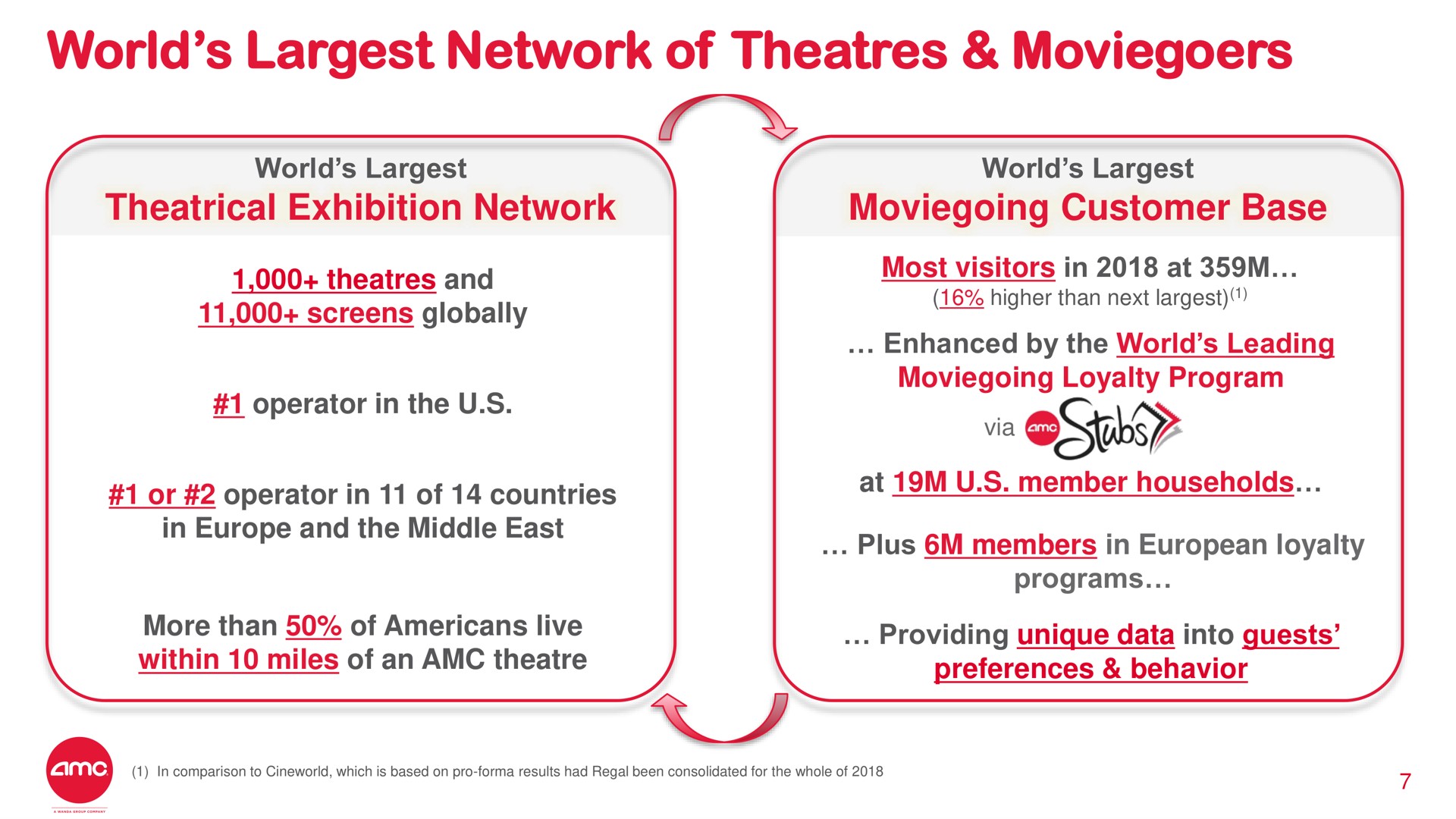 world network of theatrical exhibition network customer base via | AMC