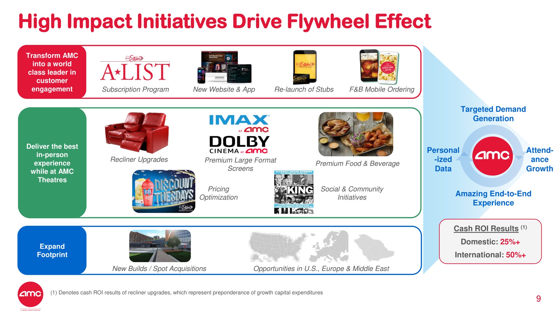high impact initiatives drive flywheel effect | AMC