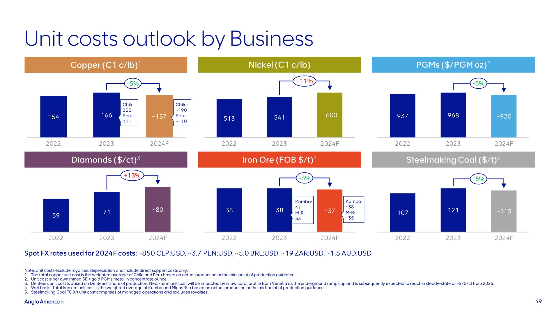 unit costs outlook by business | AngloAmerican