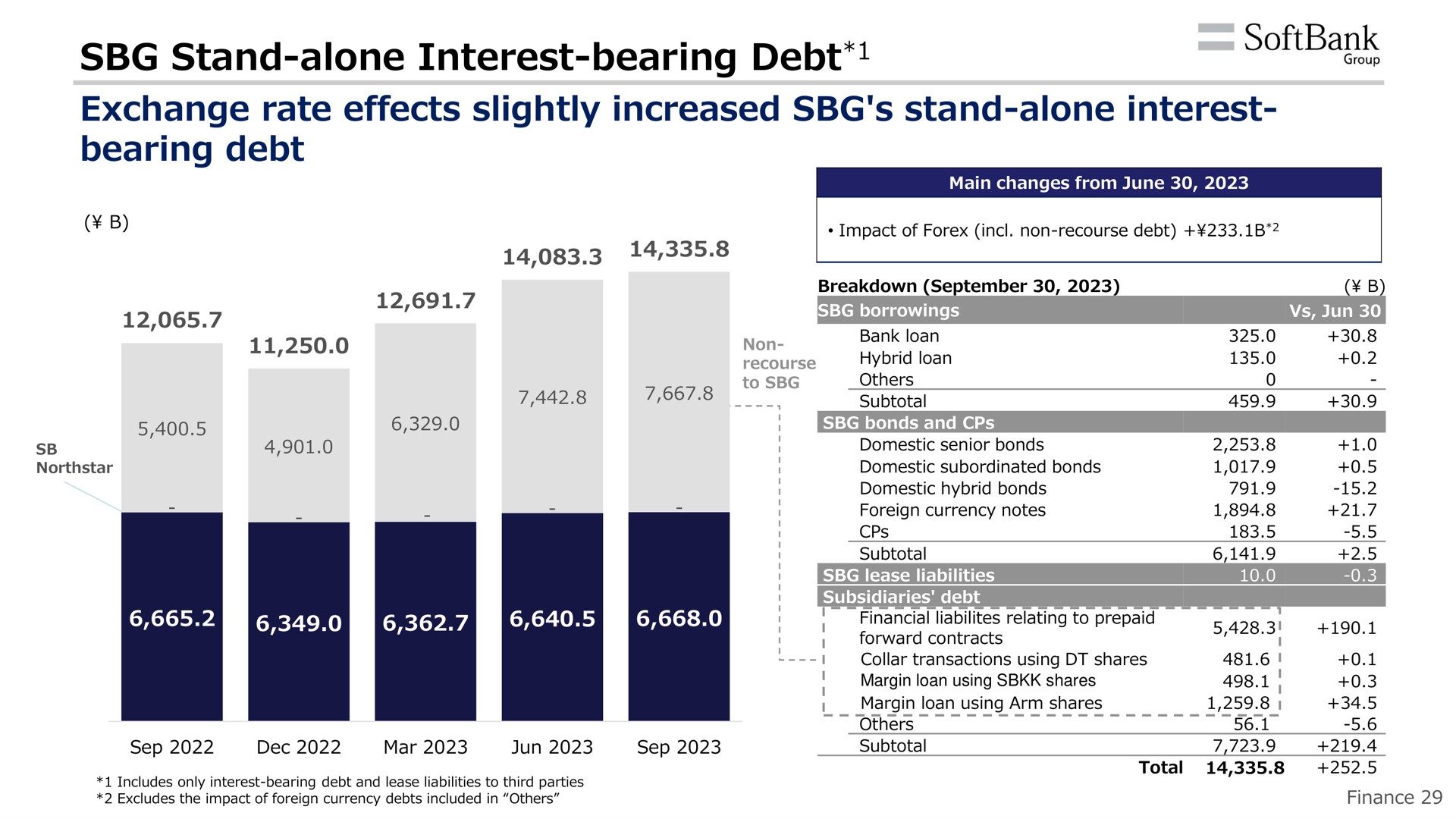 stand alone interest bearing debt exchange rate effects slightly increased stand alone interest bearing debt | SoftBank