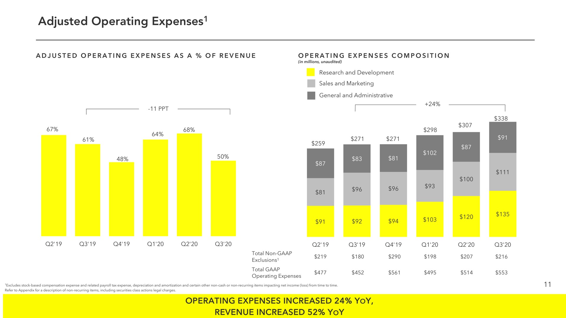 adjusted operating expenses operating expenses increased yoy revenue increased yoy a | Snap Inc
