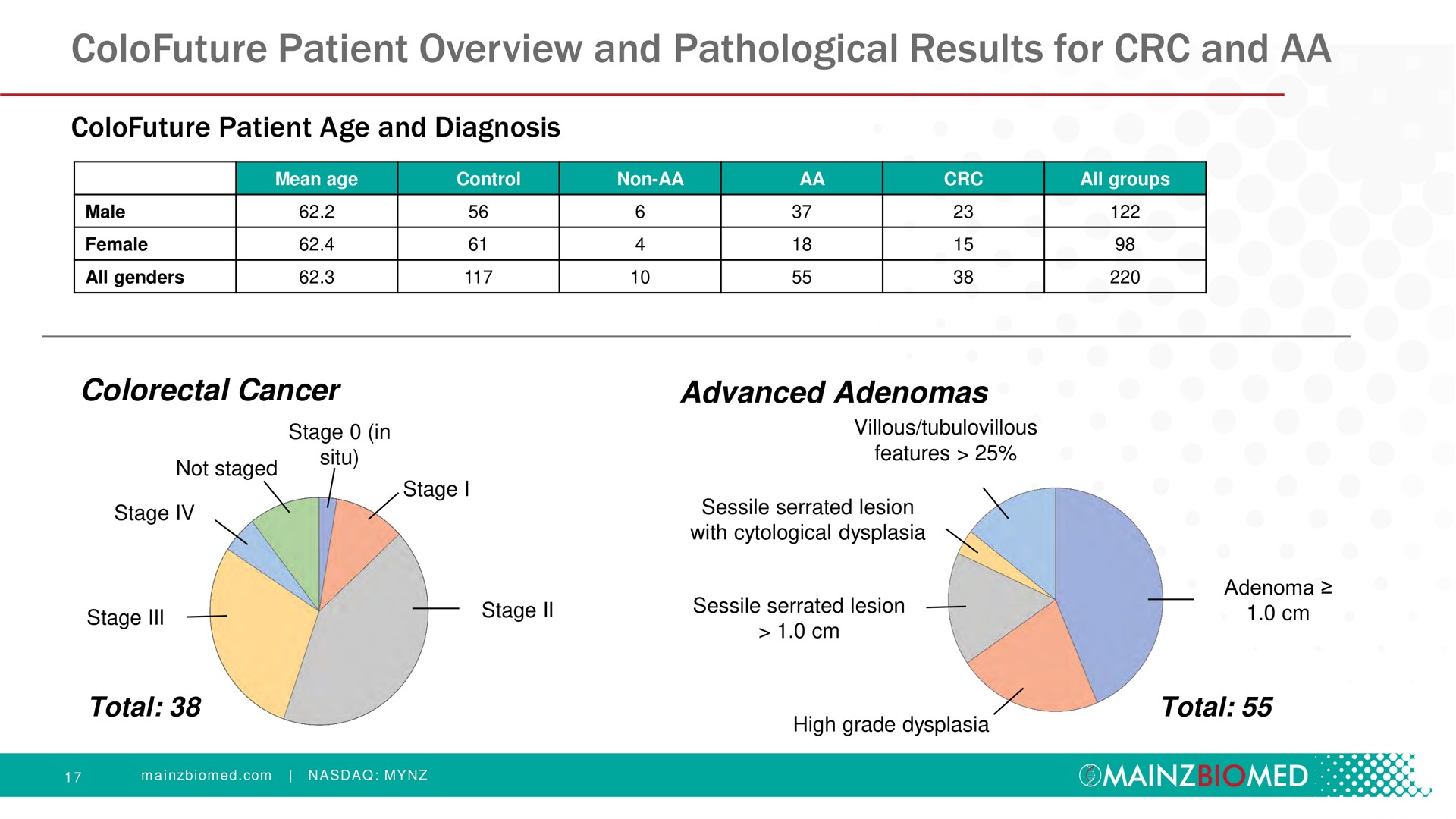 patient overview and pathological results for and | Mainz Biomed NV