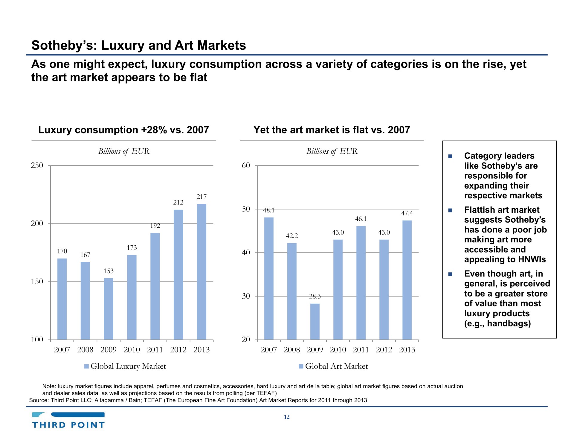 luxury and art markets as one might expect luxury consumption across a variety of categories is on the rise yet the art market appears to be flat | Third Point Management