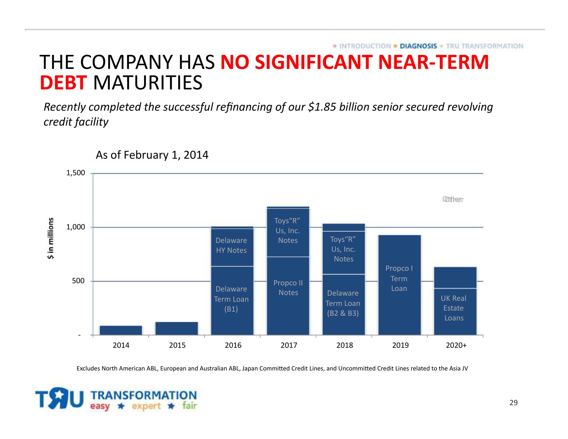 the company has no significant near term debt maturities | Toys R Us