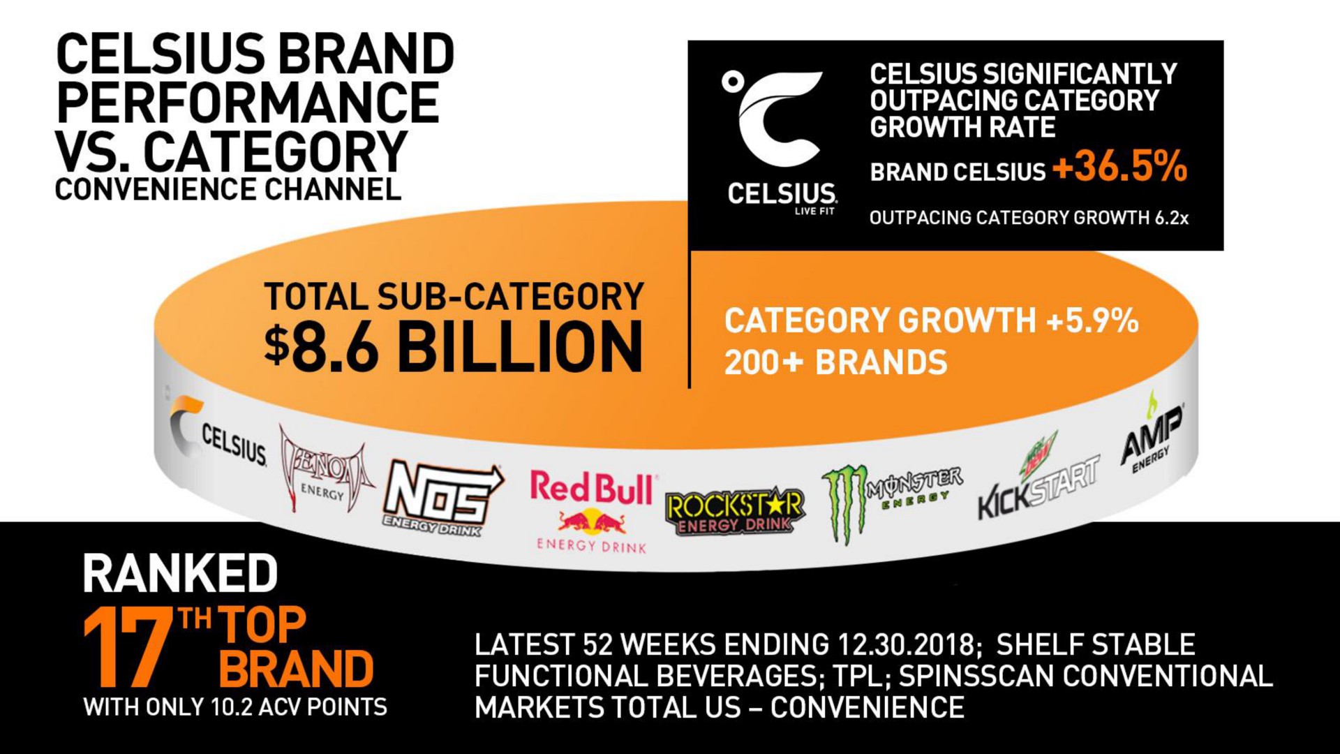 brand performance category convenience channel a all outpacing category are total sub category billion era snot yer peerage latest weeks ending shelf stable functional beverages conventional ranked tal | Celsius Holdings