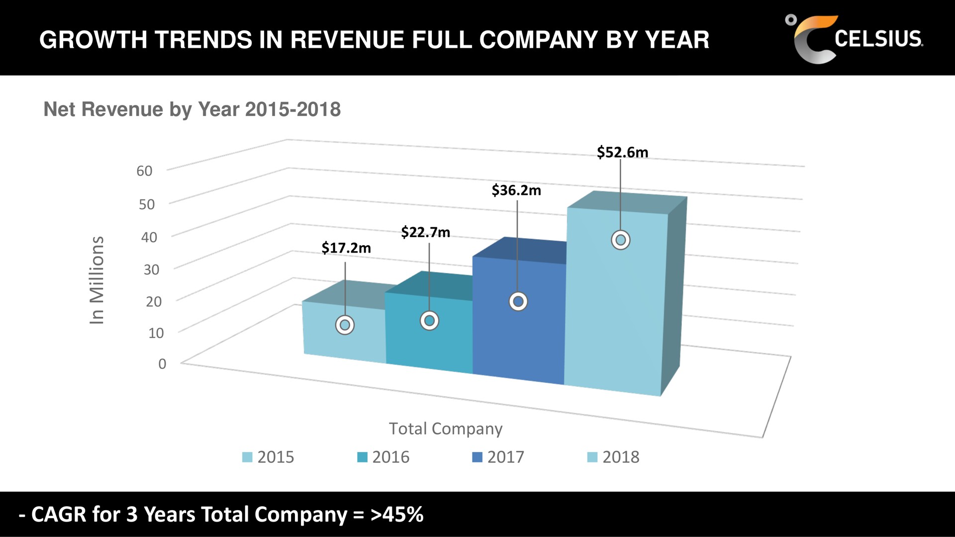 growth trends in revenue full company by year net revenue by year total company for years total company | Celsius Holdings