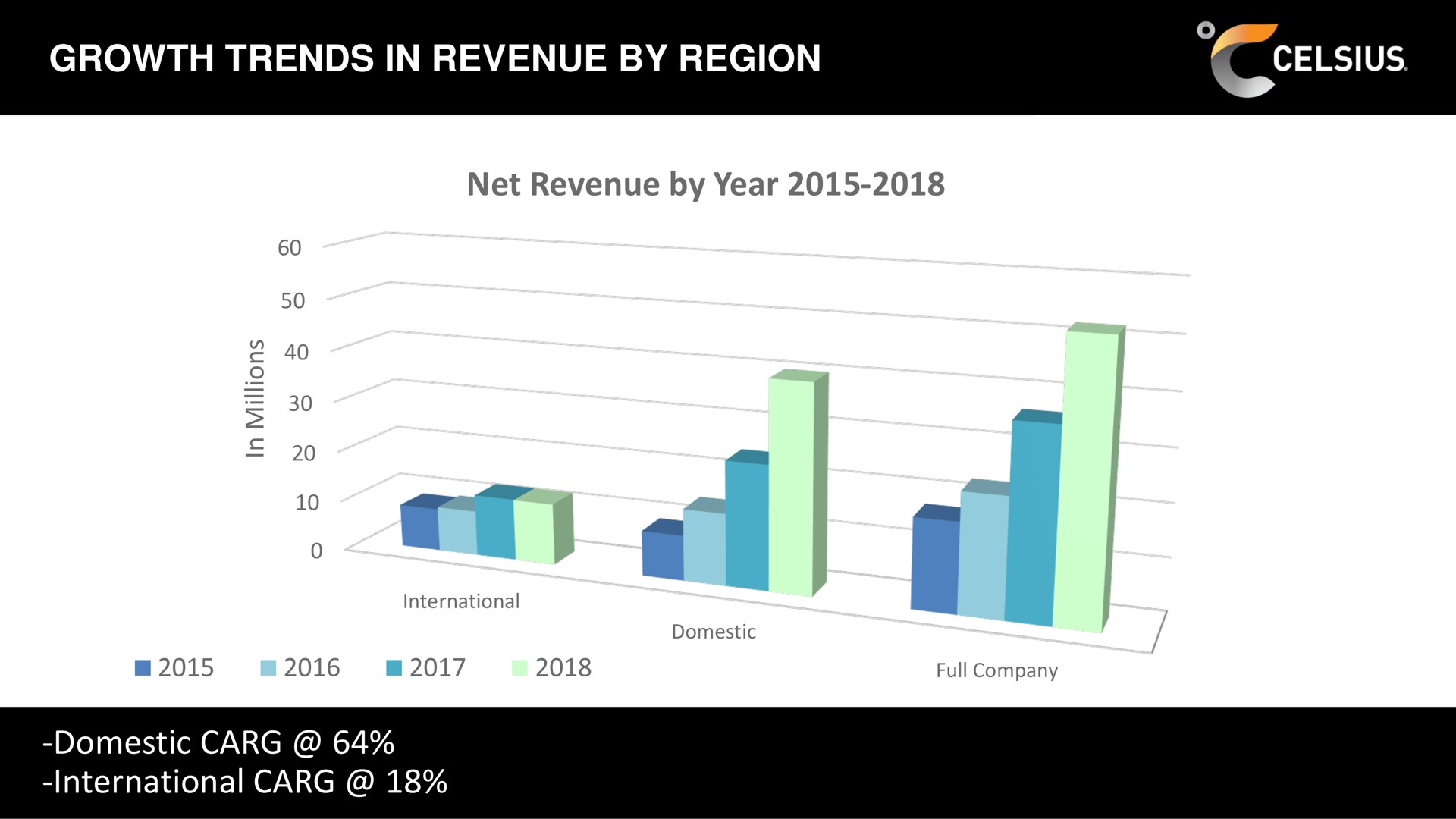 growth trends in revenue by region net revenue by year domestic international a | Celsius Holdings