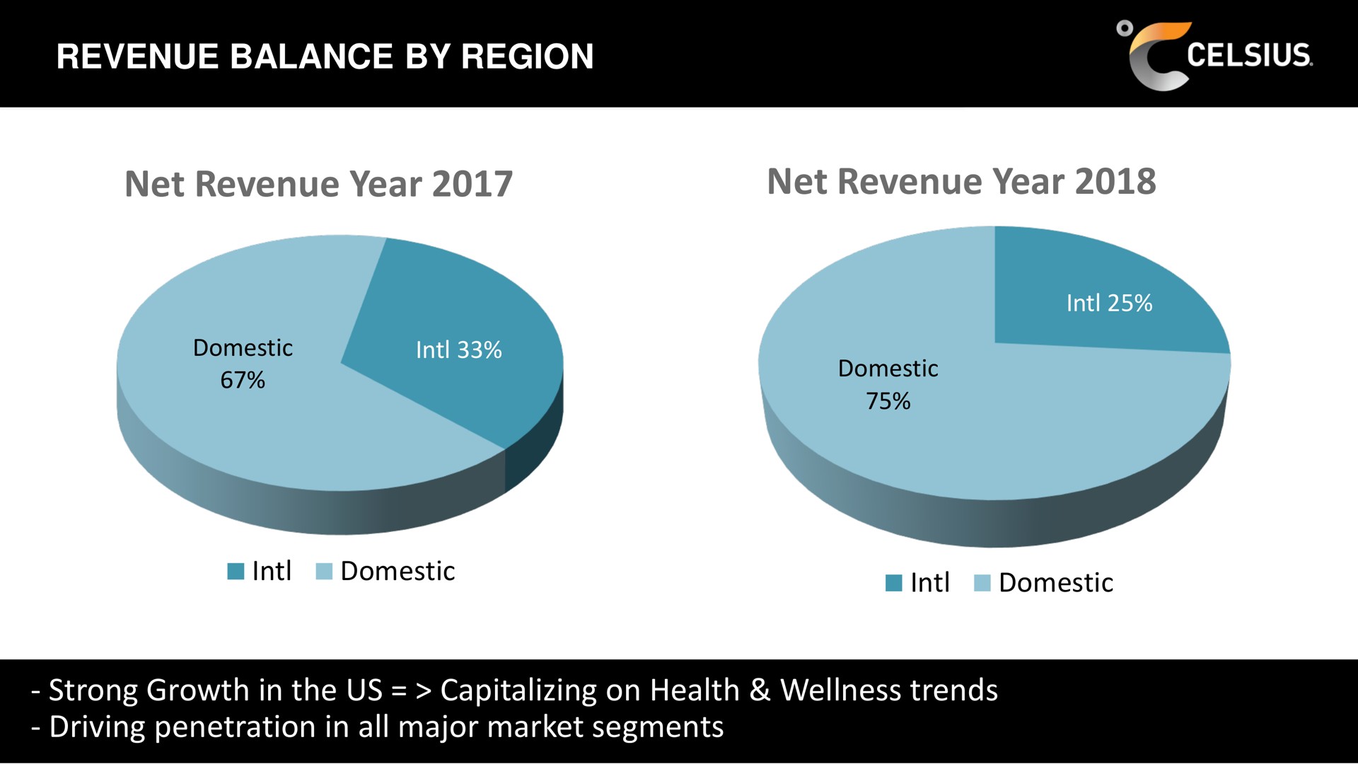 revenue balance by region net revenue year net revenue year domestic domestic domestic domestic strong growth in the us capitalizing on health wellness trends driving penetration in all major market segments | Celsius Holdings
