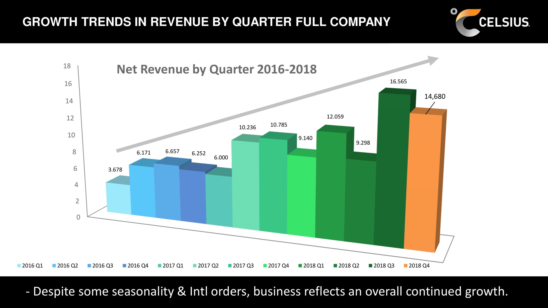 growth trends in revenue by quarter full company net revenue by quarter despite some seasonality orders business reflects an overall continued growth | Celsius Holdings