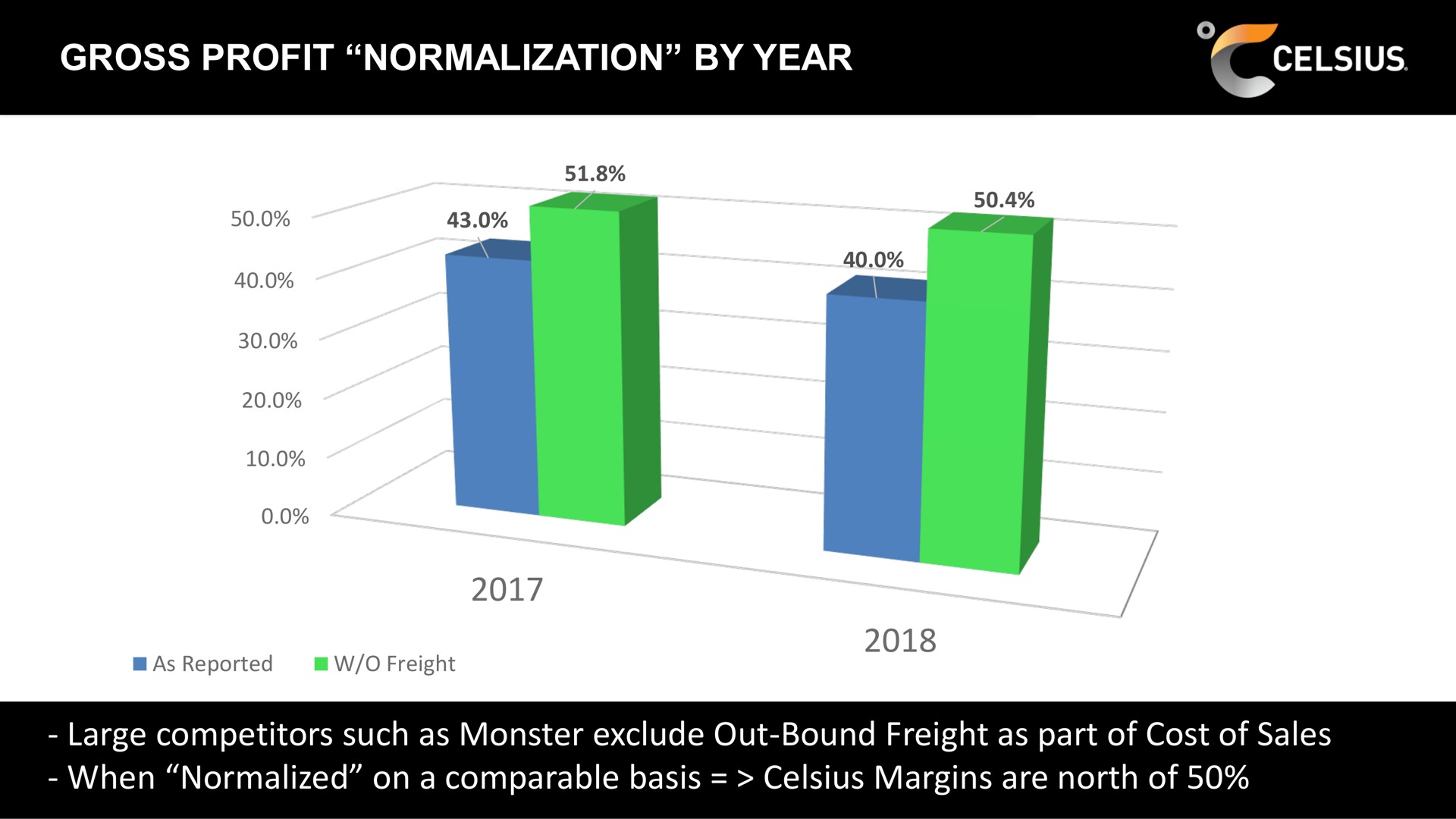 gross profit normalization by year large competitors such as monster exclude out bound freight as part of cost of sales when normalized on a comparable basis margins are north of | Celsius Holdings