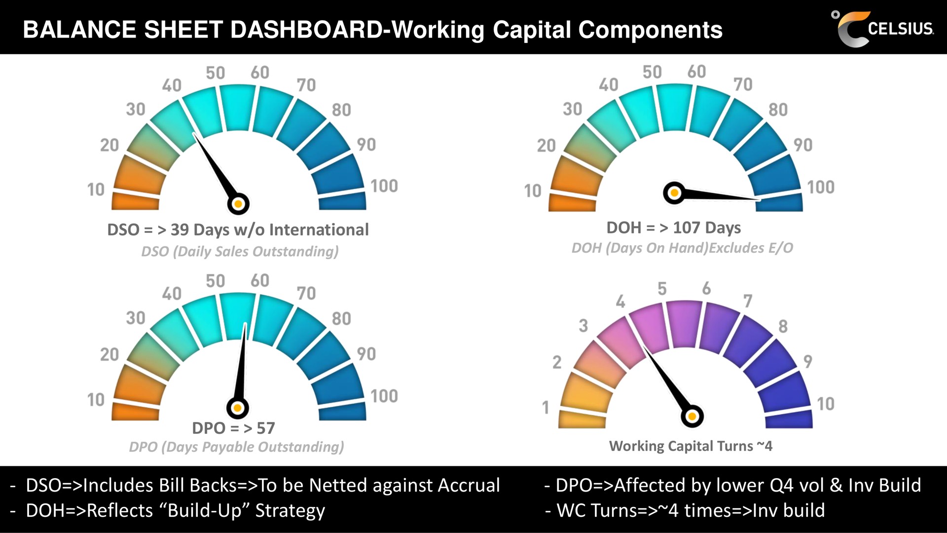 balance sheet dashboard working capital components days international days includes bill backs to be netted against accrual affected by lower vol build reflects build up strategy turns times build sup | Celsius Holdings