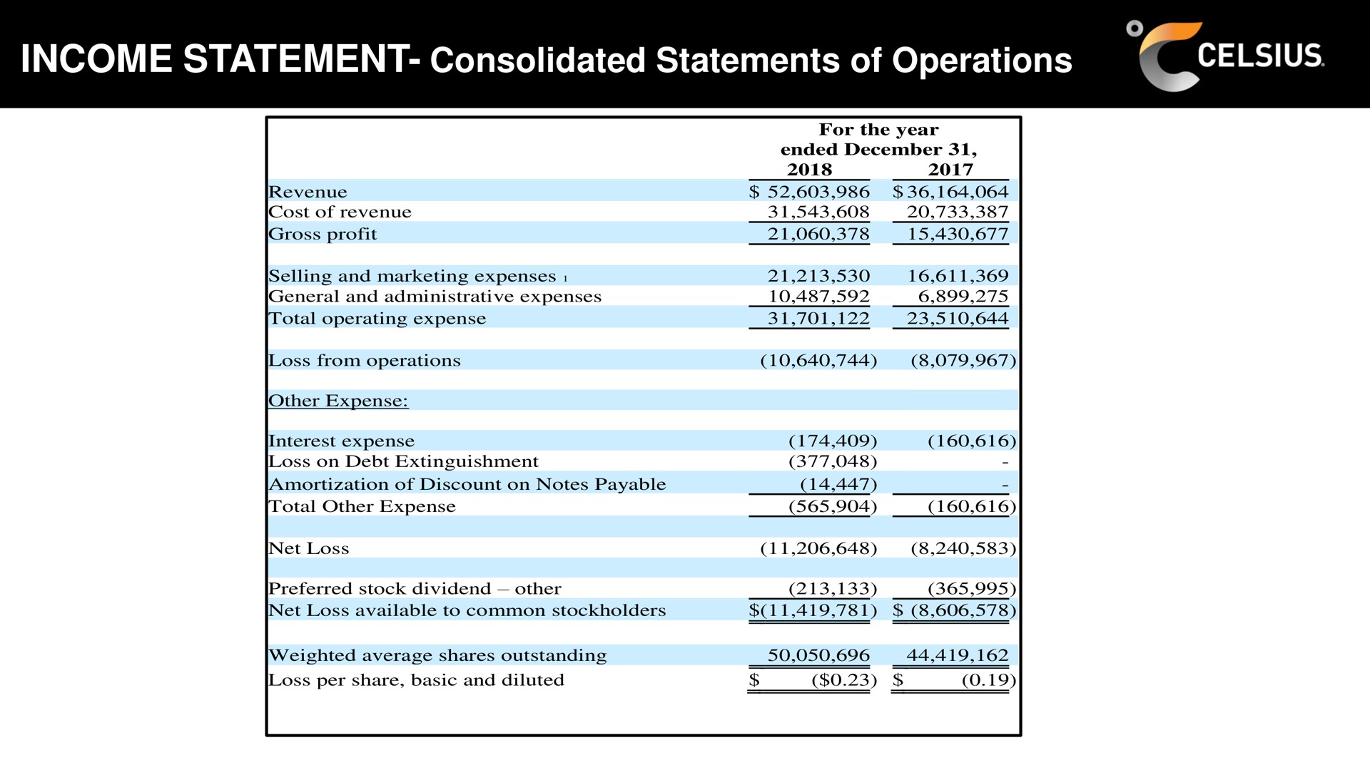 income statement consolidated statements of operations a | Celsius Holdings
