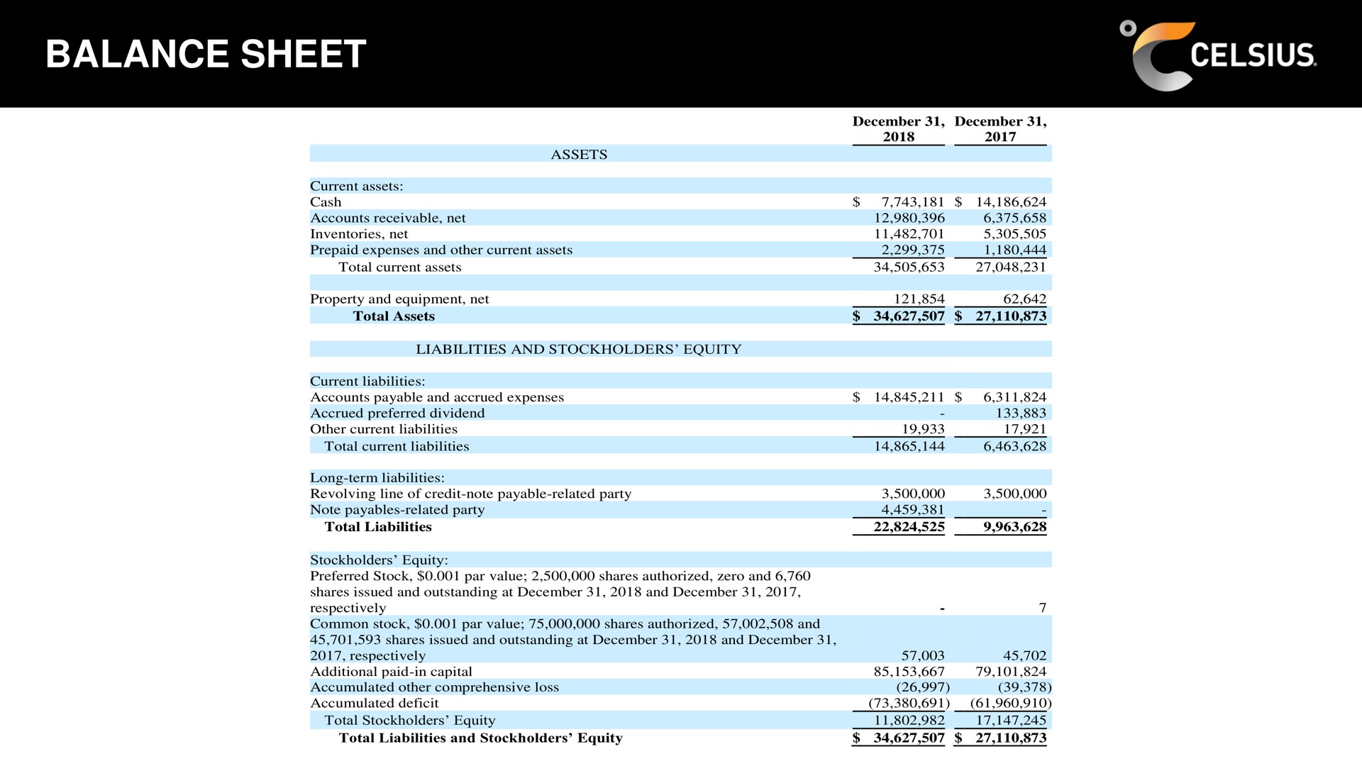 balance sheet | Celsius Holdings