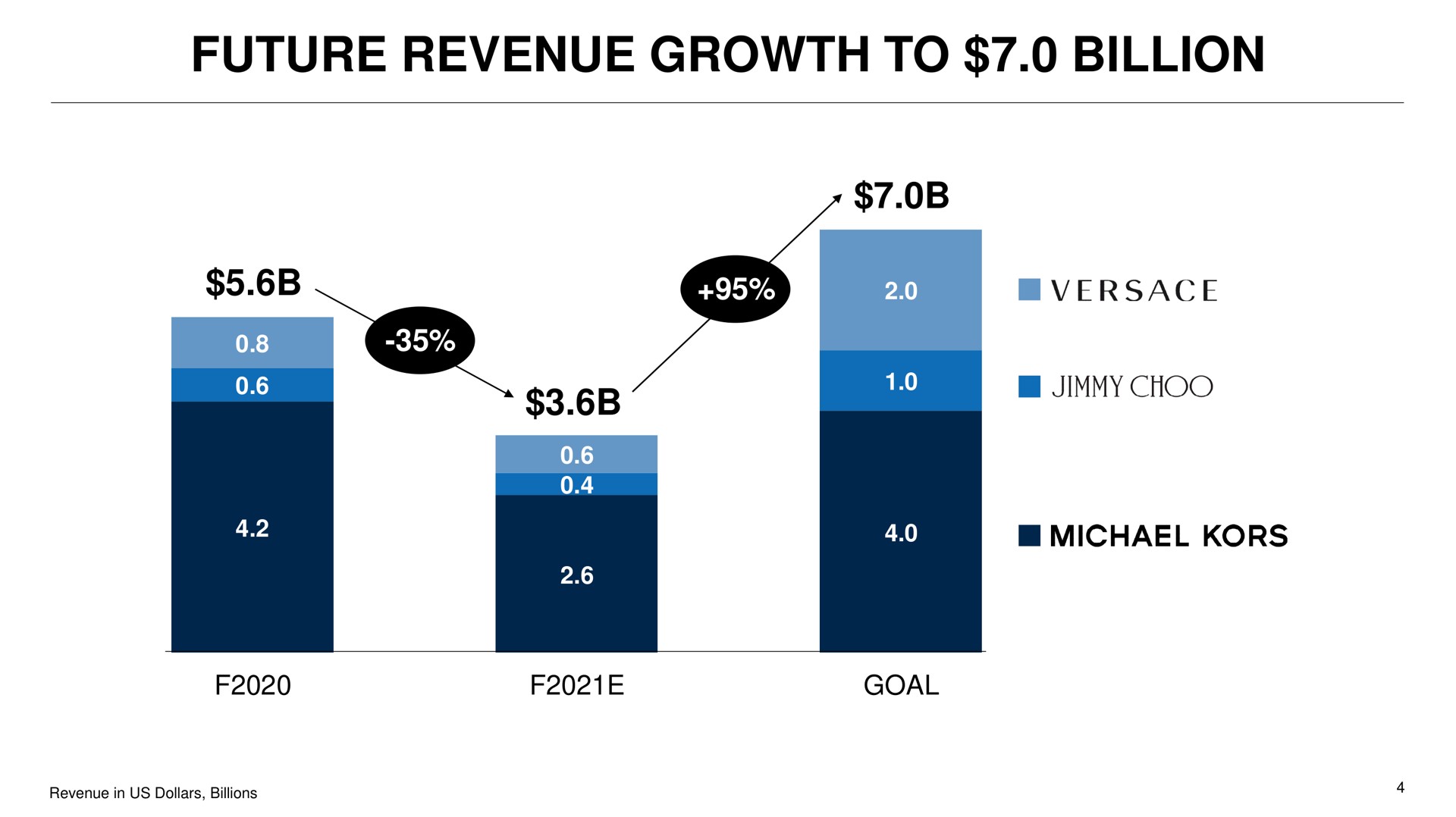 future revenue growth to billion | Capri Holdings
