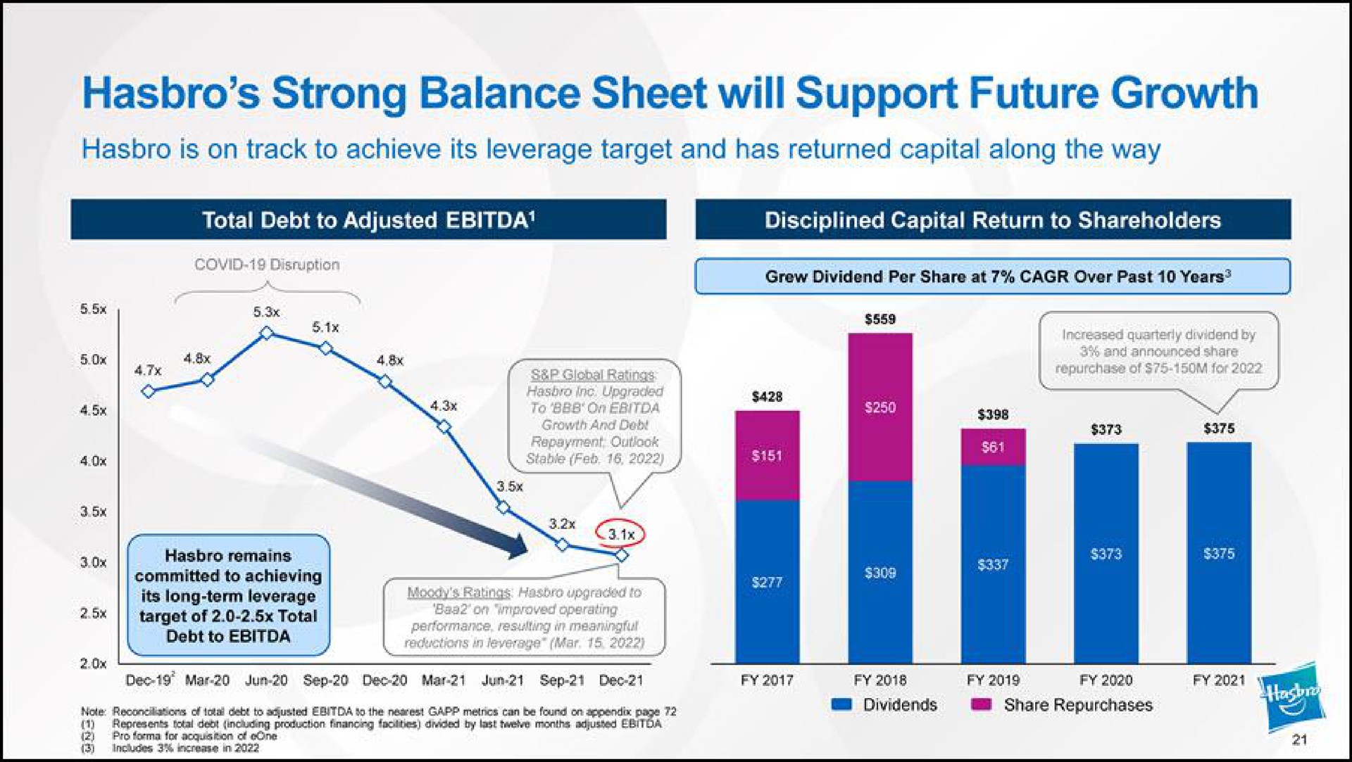strong balance sheet will support future growth is on track to achieve its leverage target and has returned capital along the way total debt to adjusted disciplined capital return to shareholders mar mar | Hasbro