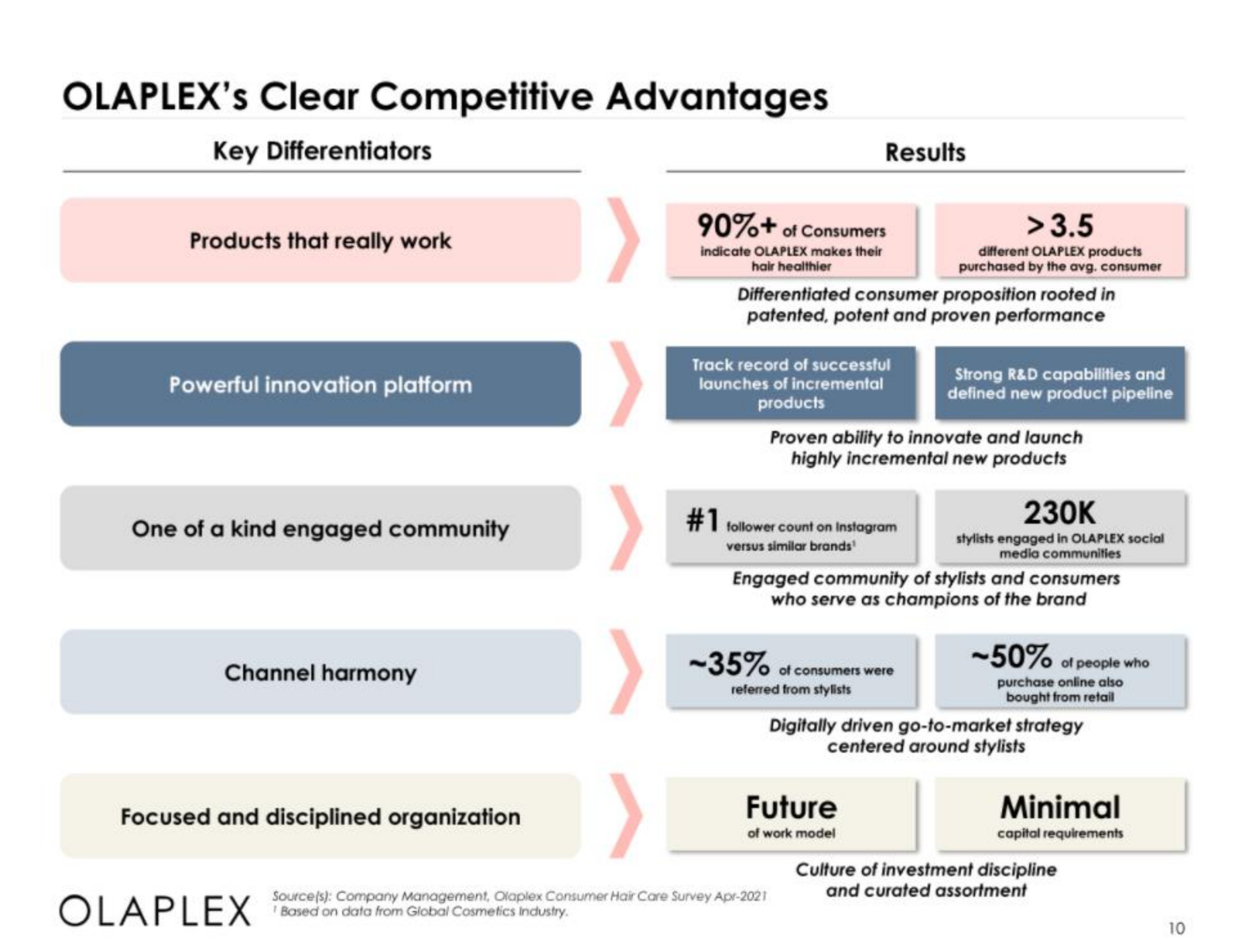 clear competitive advantages | Olaplex