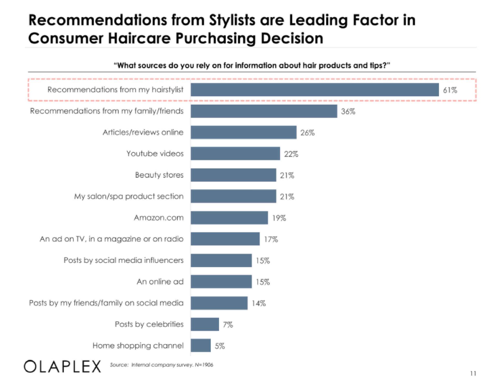 recommendations from stylists are leading factor in consumer purchasing decision | Olaplex