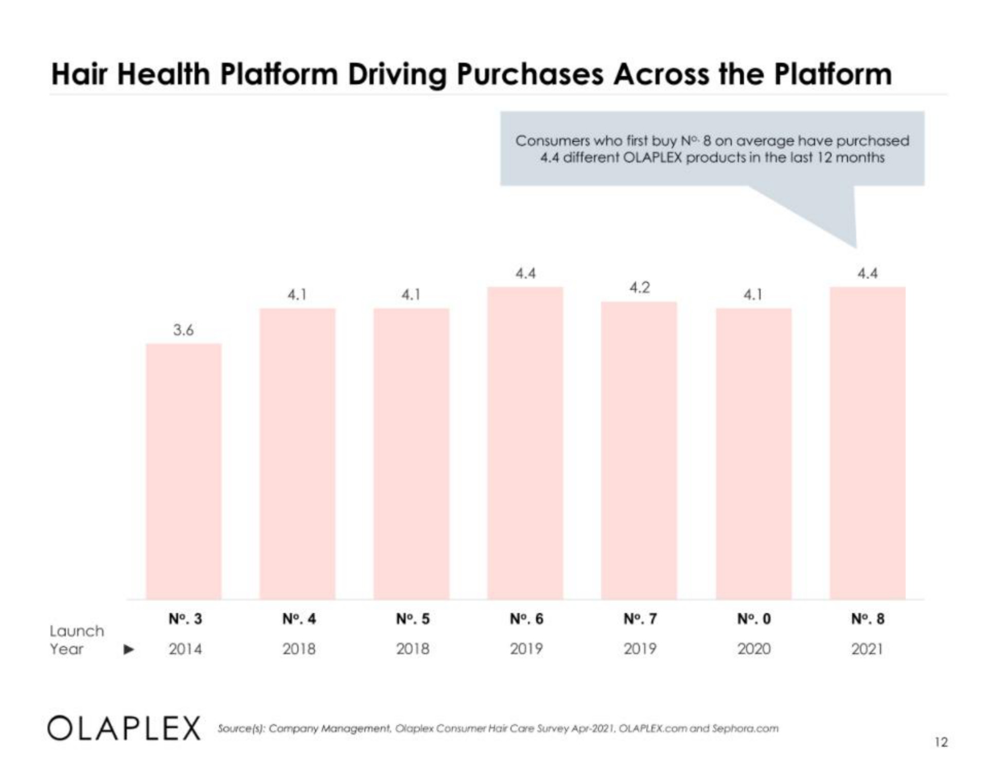 hair health platform driving purchases across the platform | Olaplex