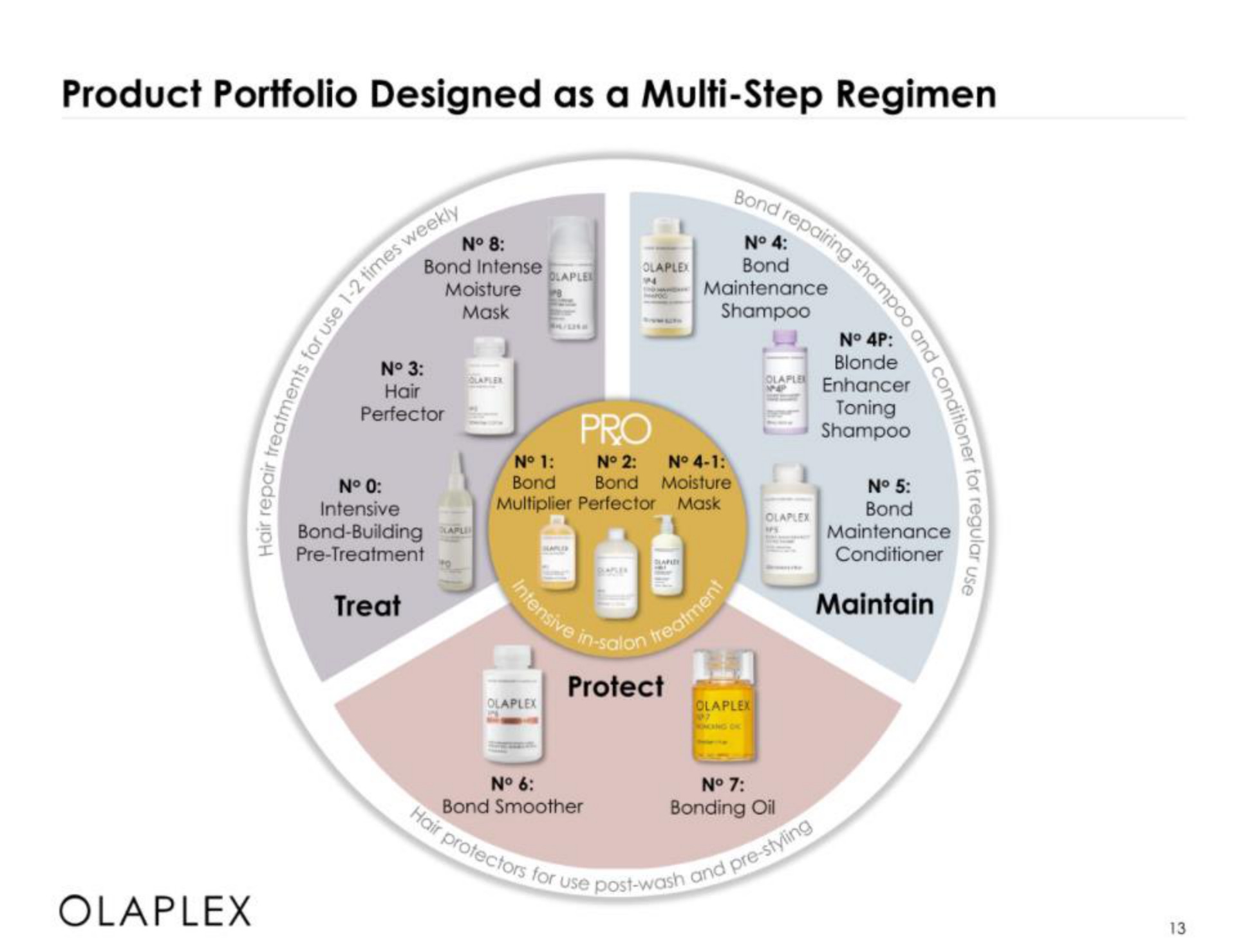 product portfolio designed as a step regimen | Olaplex