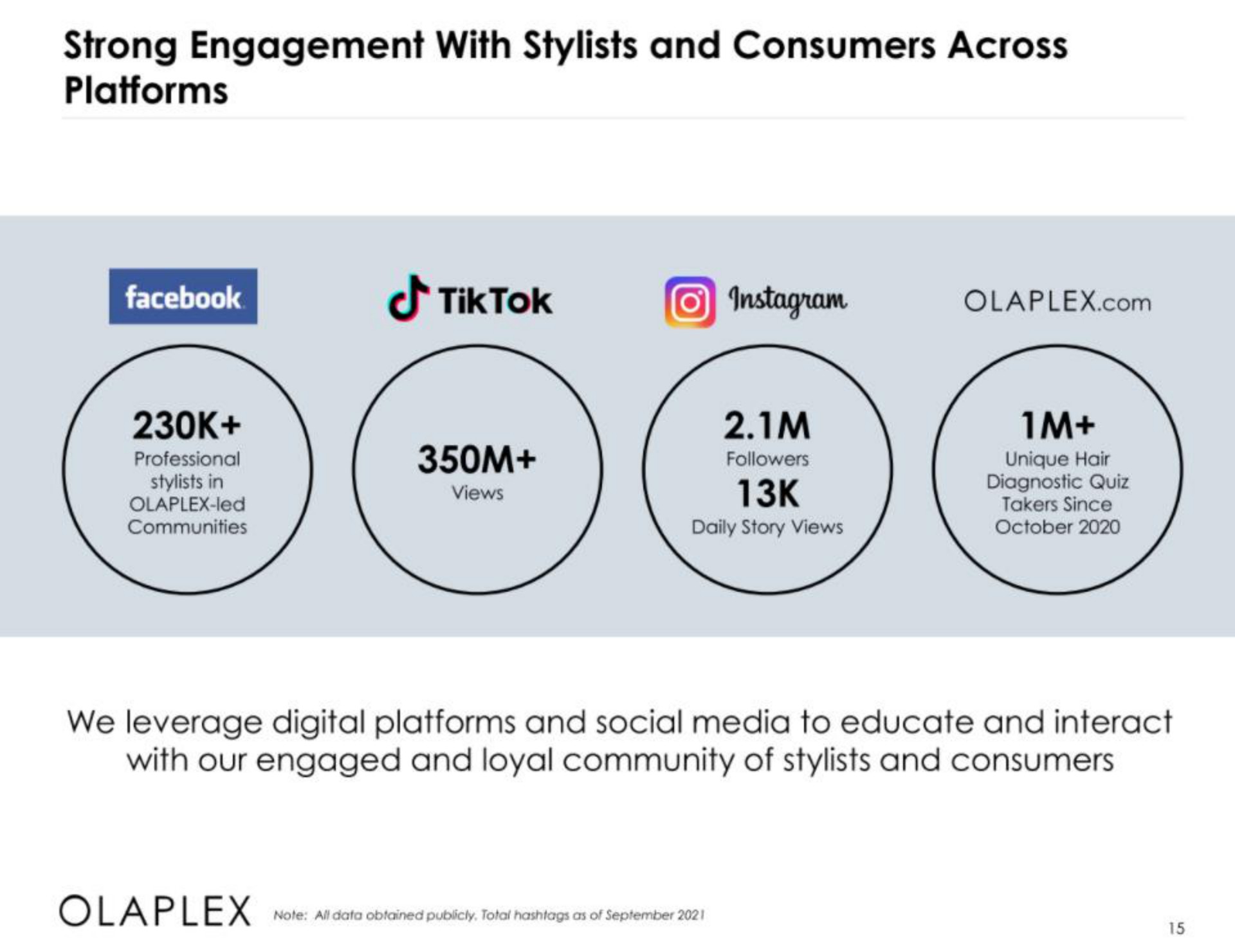 strong engagement with stylists and consumers across platforms we leverage digital platforms and social media to educate and interact with our engaged and loyal community of stylists and consumers | Olaplex