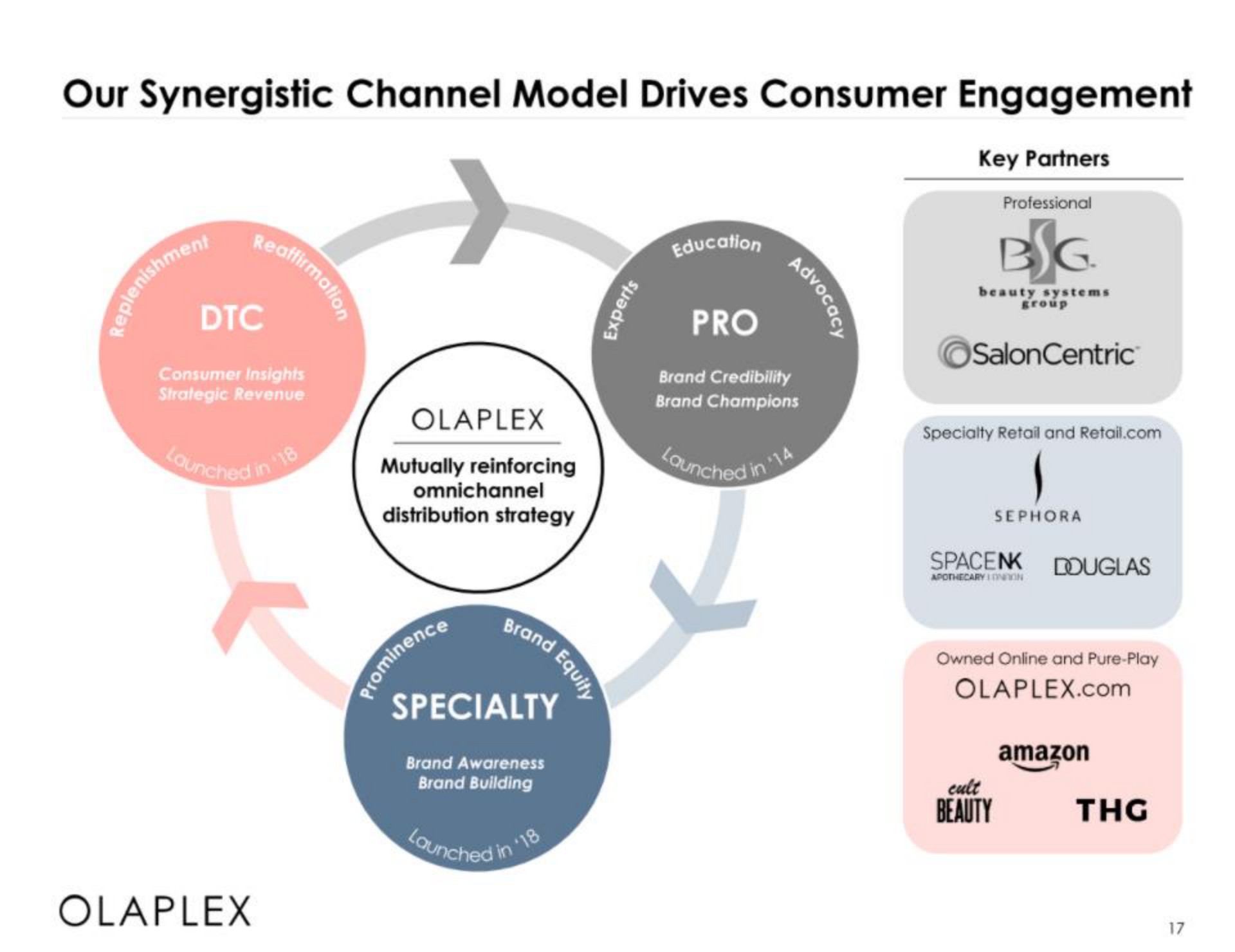 our synergistic channel model drives consumer engagement cult beauty any a | Olaplex