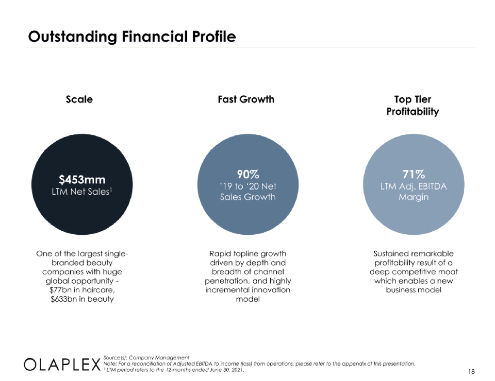 outstanding financial profile | Olaplex