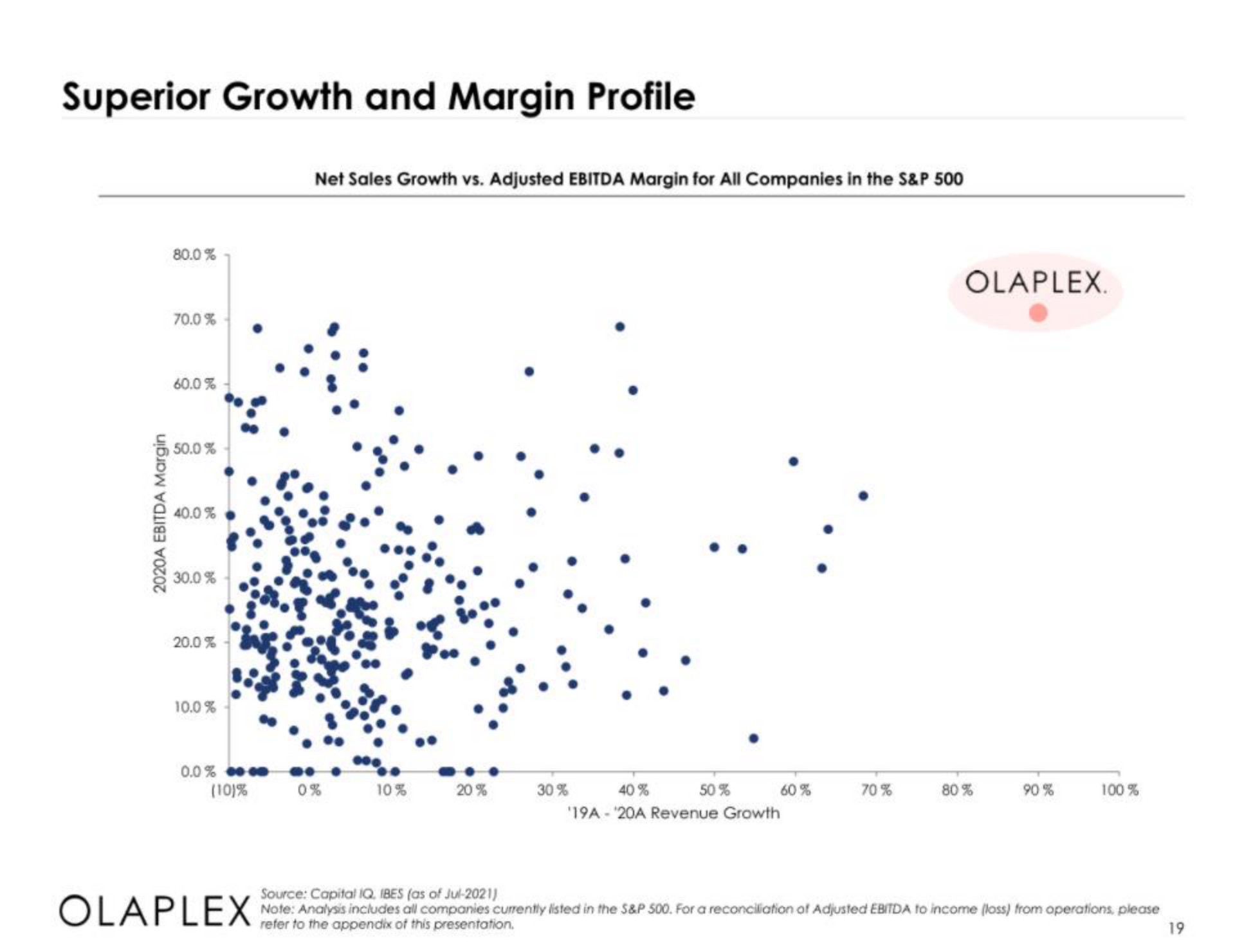 superior growth and margin profile pee i | Olaplex