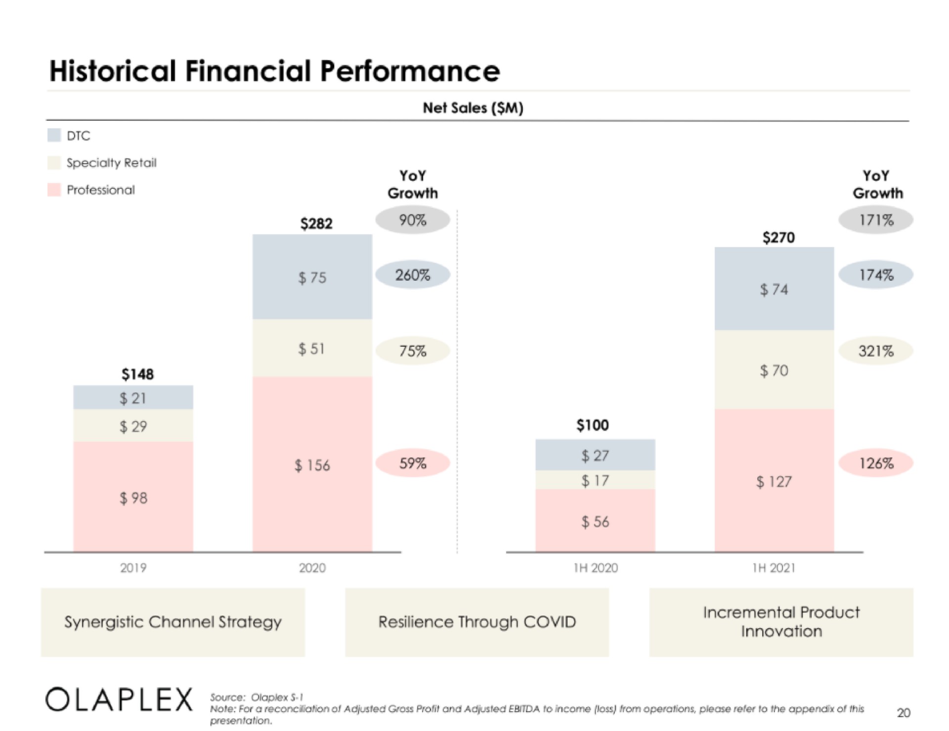 historical financial performance | Olaplex