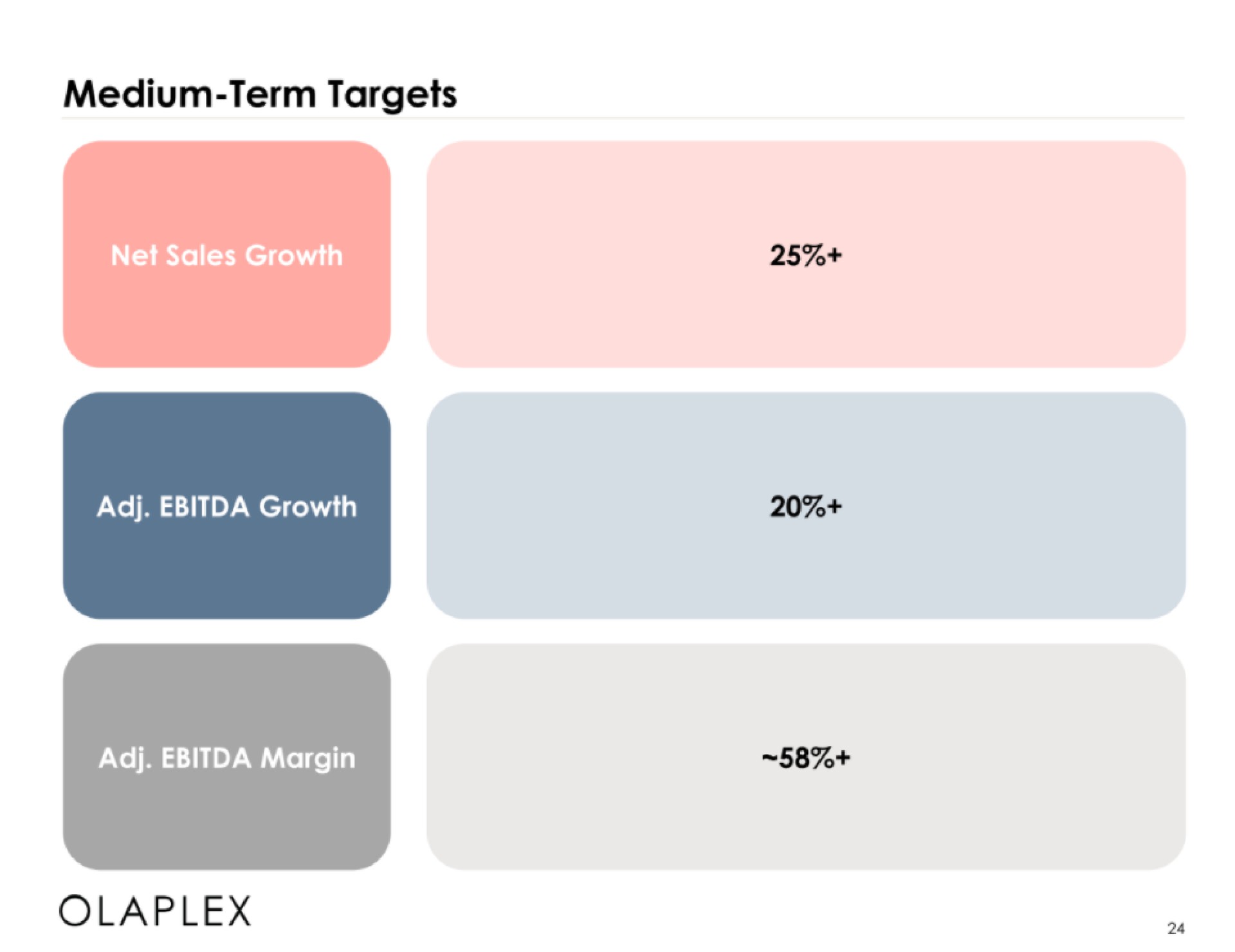 medium term targets growth | Olaplex