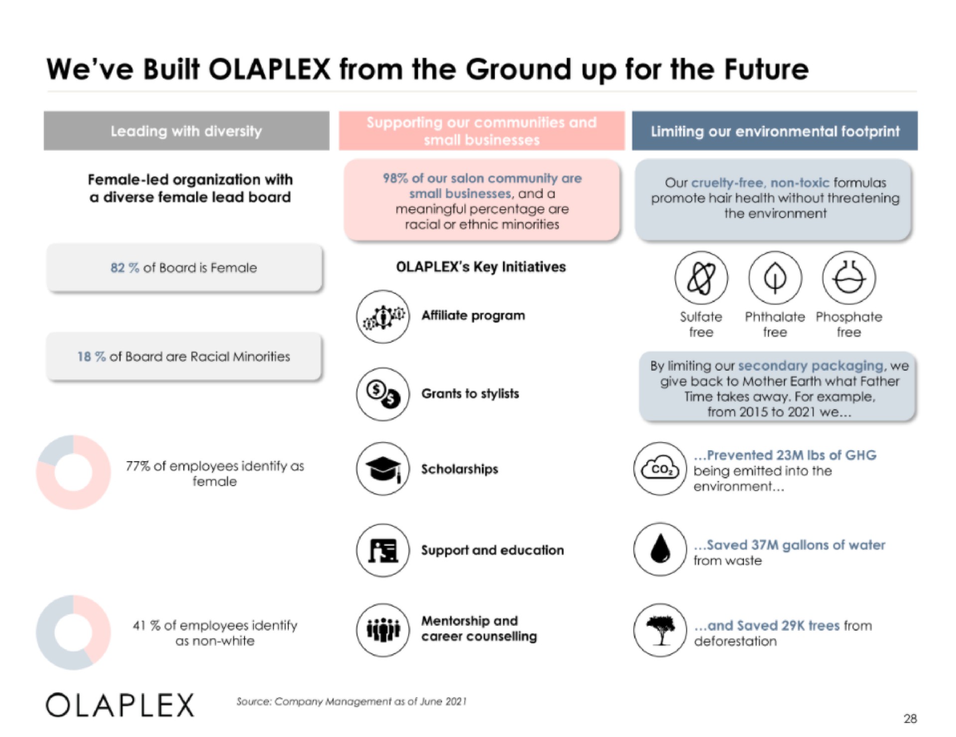 we built from the ground up for the future | Olaplex