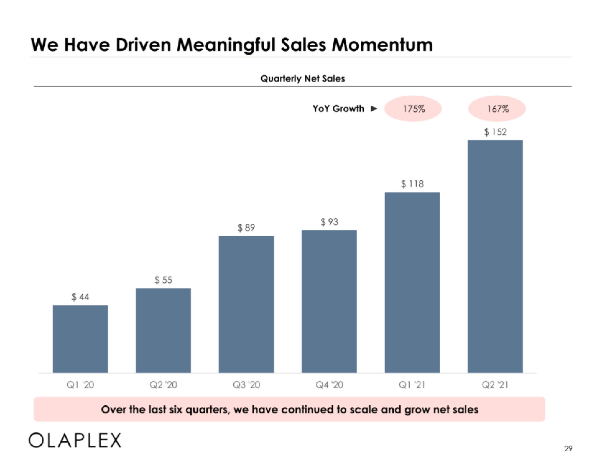 we have driven meaningful sales momentum | Olaplex
