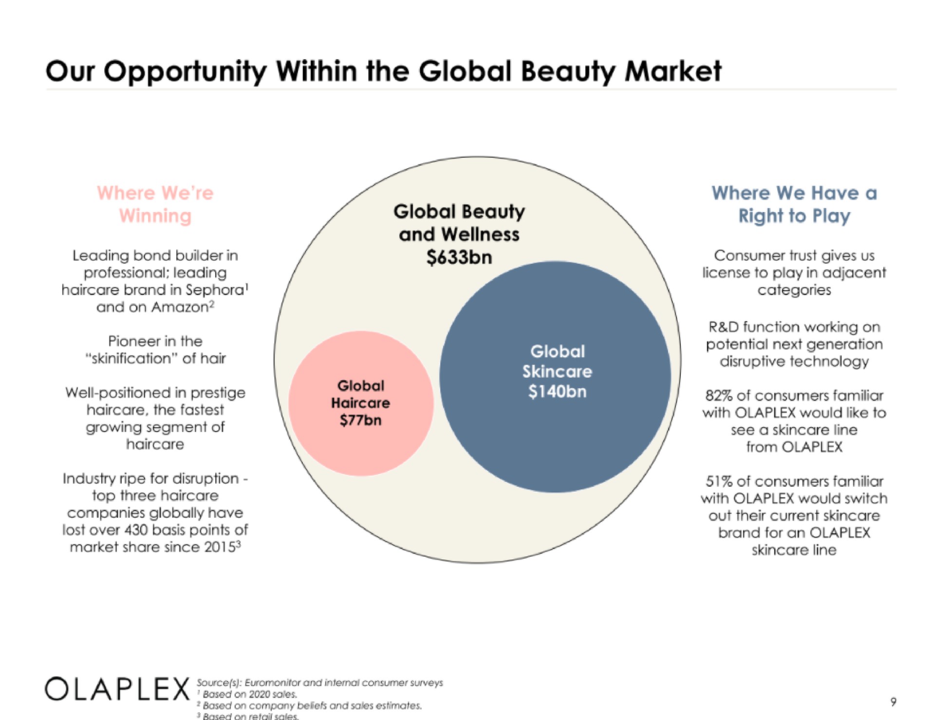 our opportunity within the global beauty market | Olaplex