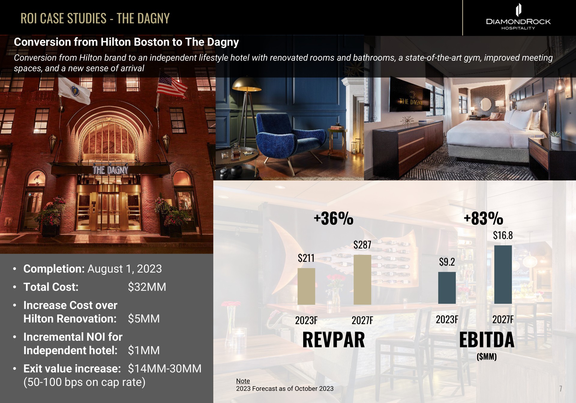 roi case studies the conversion from boston to the completion august total cost increase cost over renovation incremental for independent hotel exit value increase on cap rate | DiamondRock Hospitality