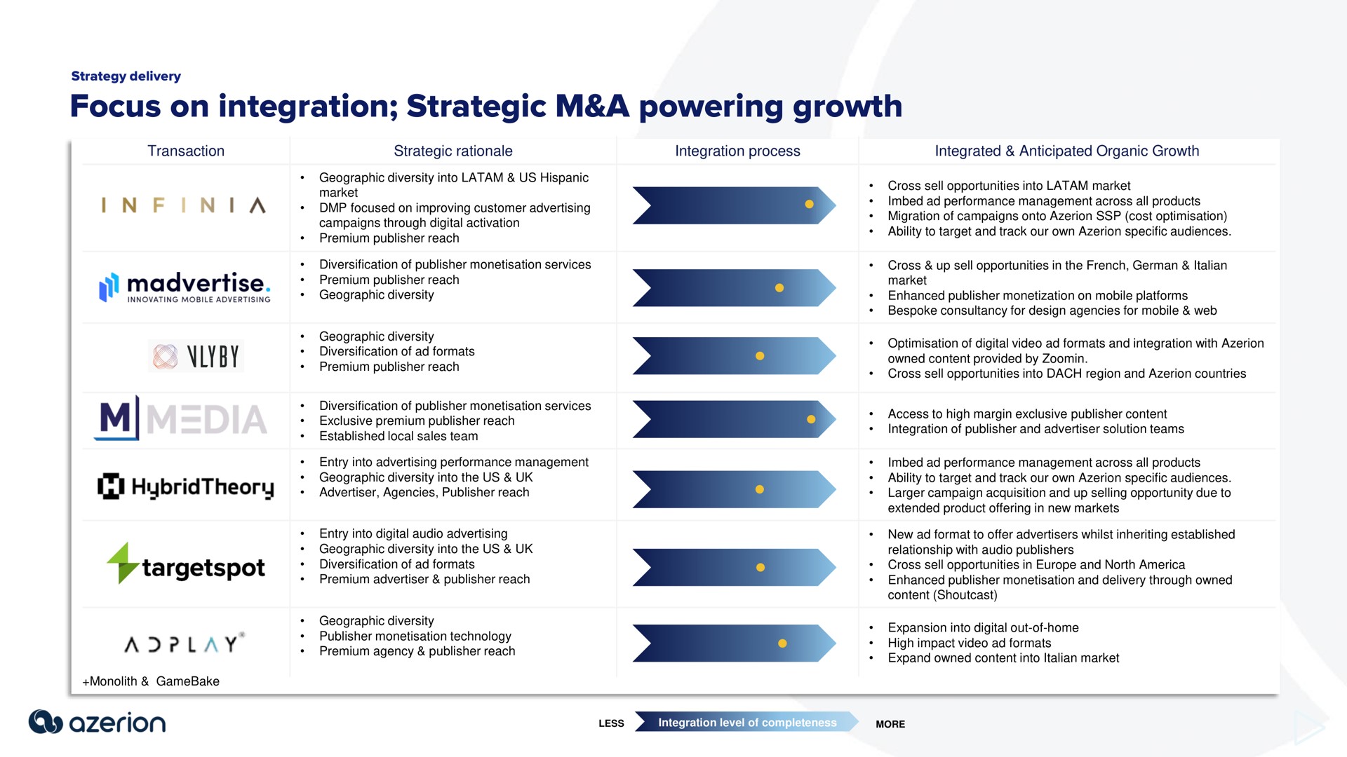 focus on integration strategic a powering growth | Azerion