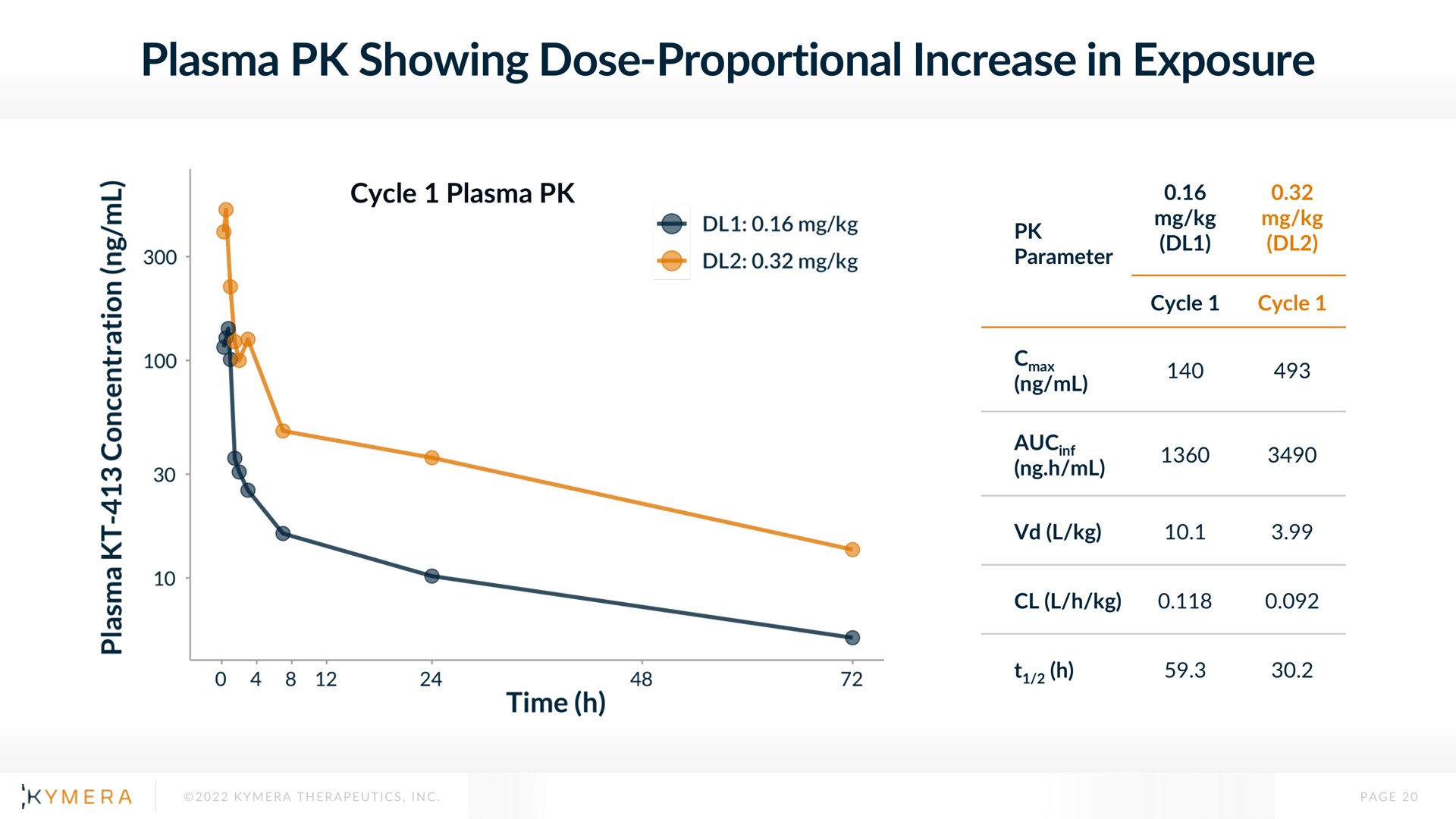 plasma showing dose proportional increase in exposure | Kymera