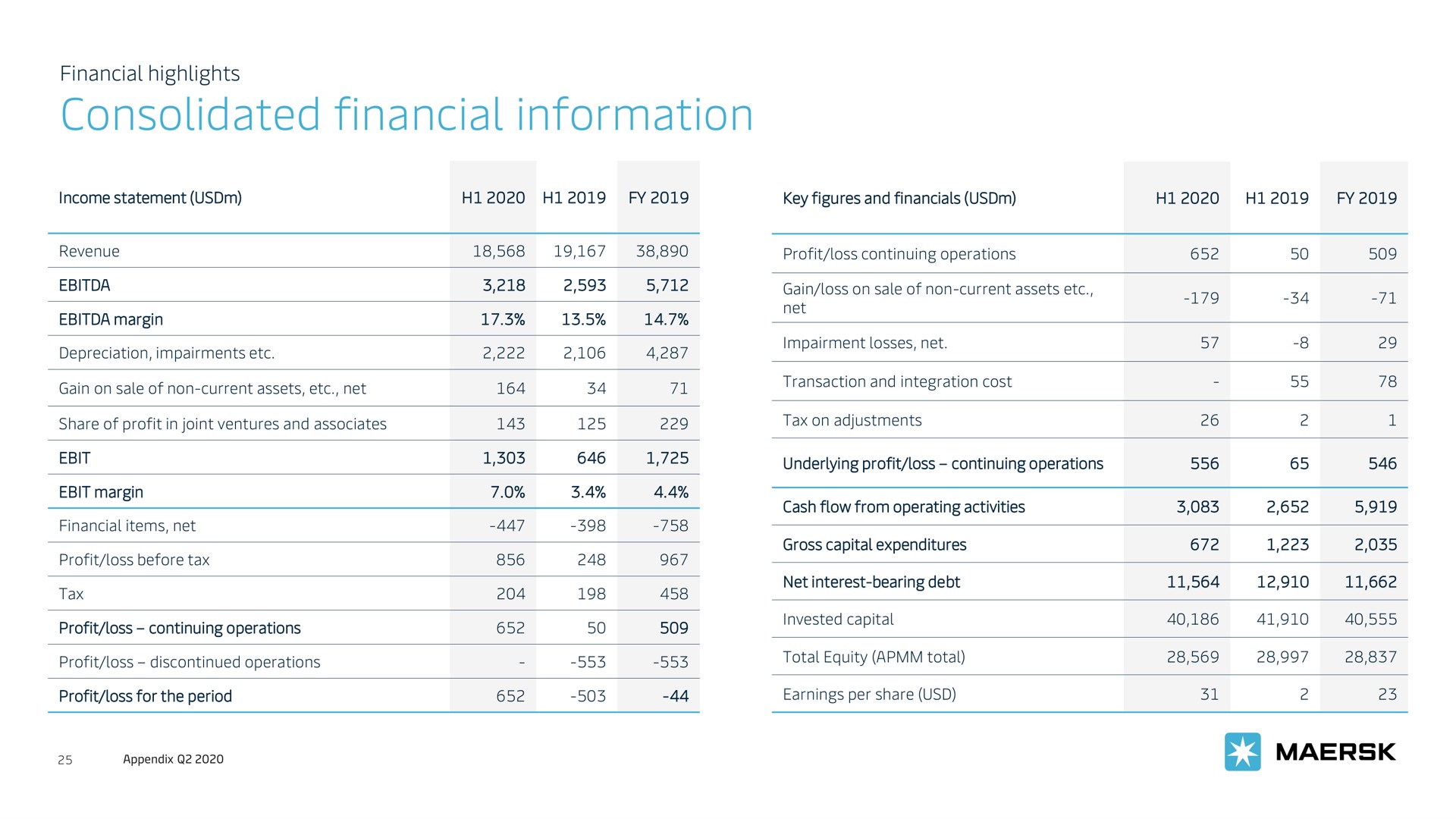 consolidated financial information | Maersk