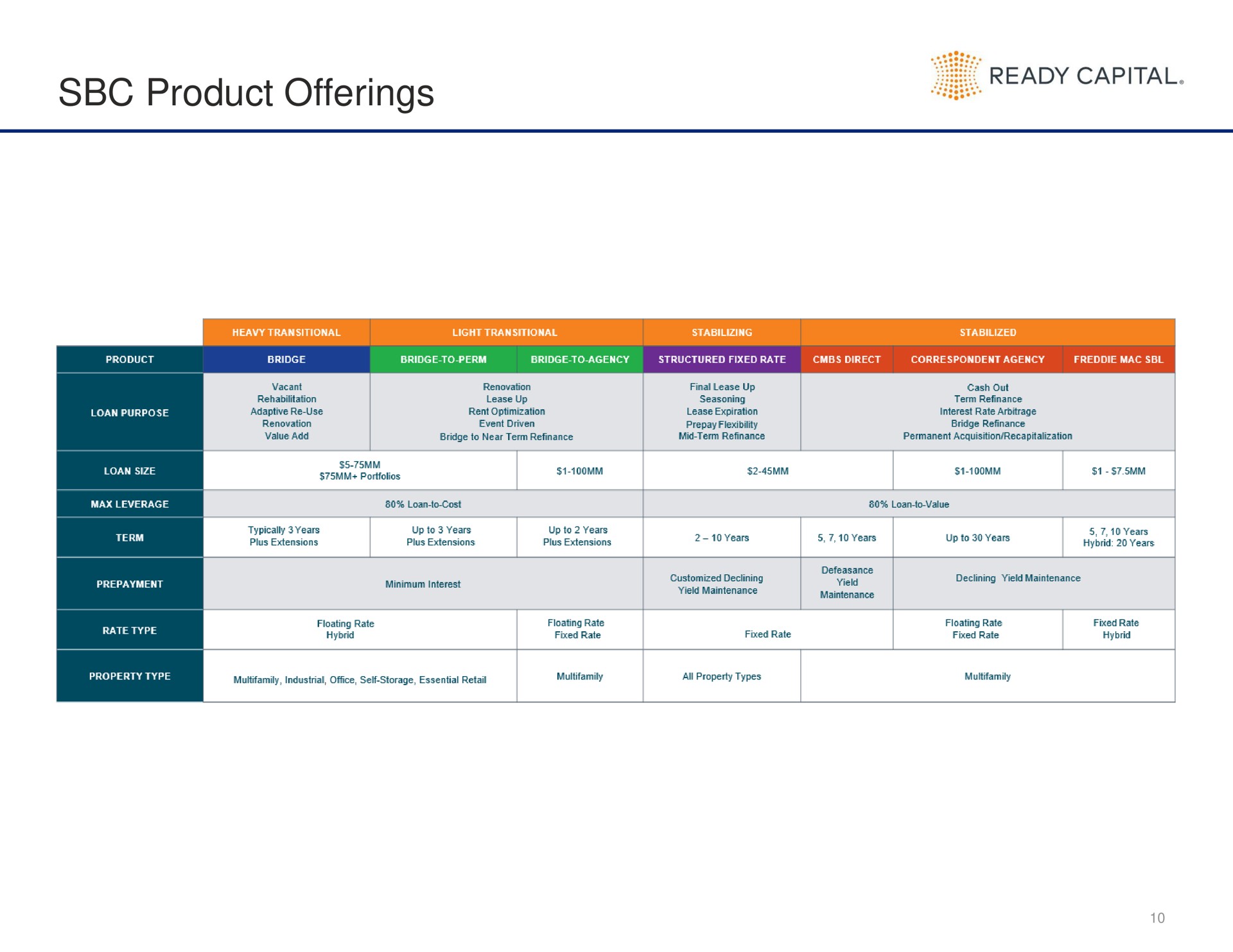 product offerings ready capital | Ready Capital