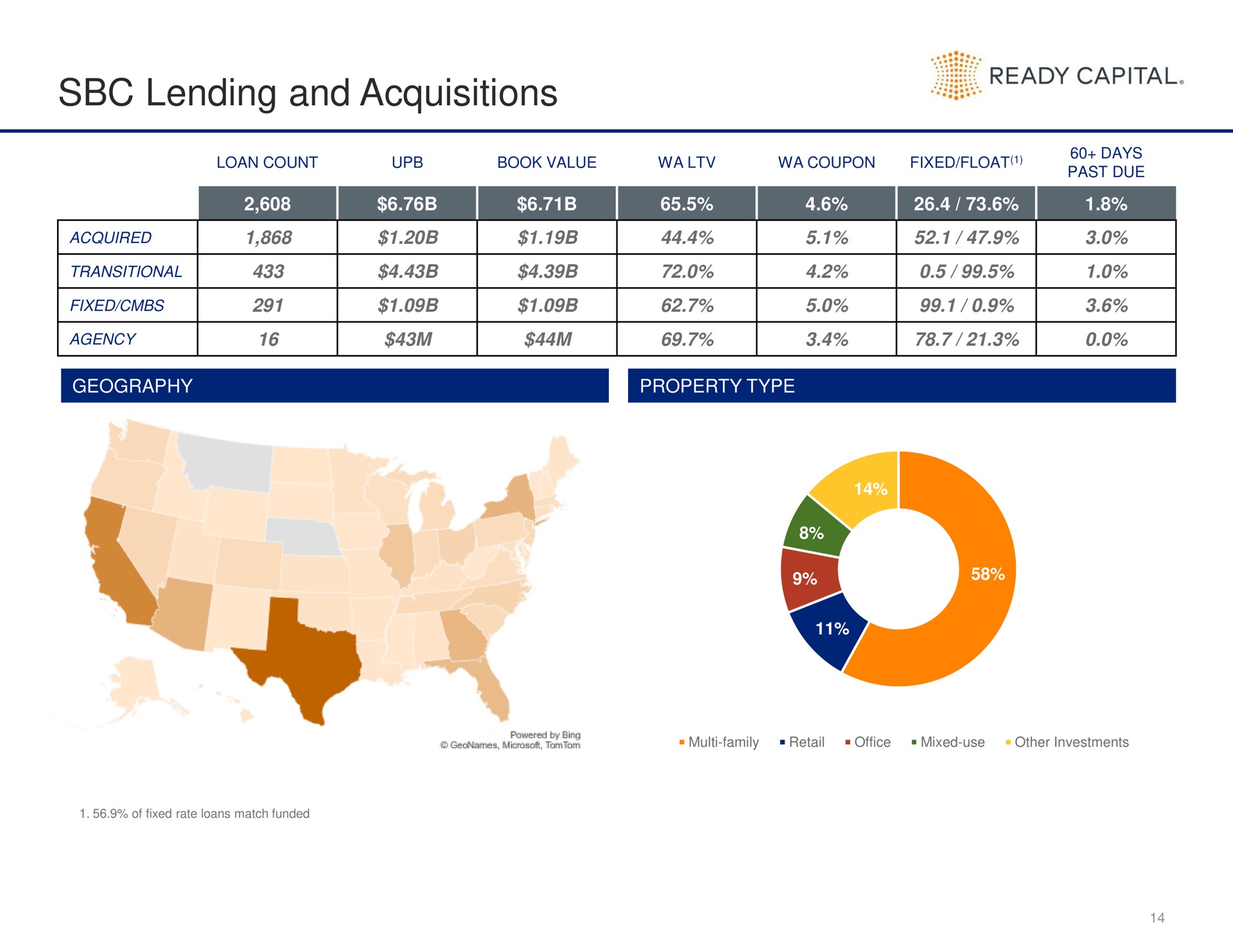 lending and acquisitions ready capital | Ready Capital